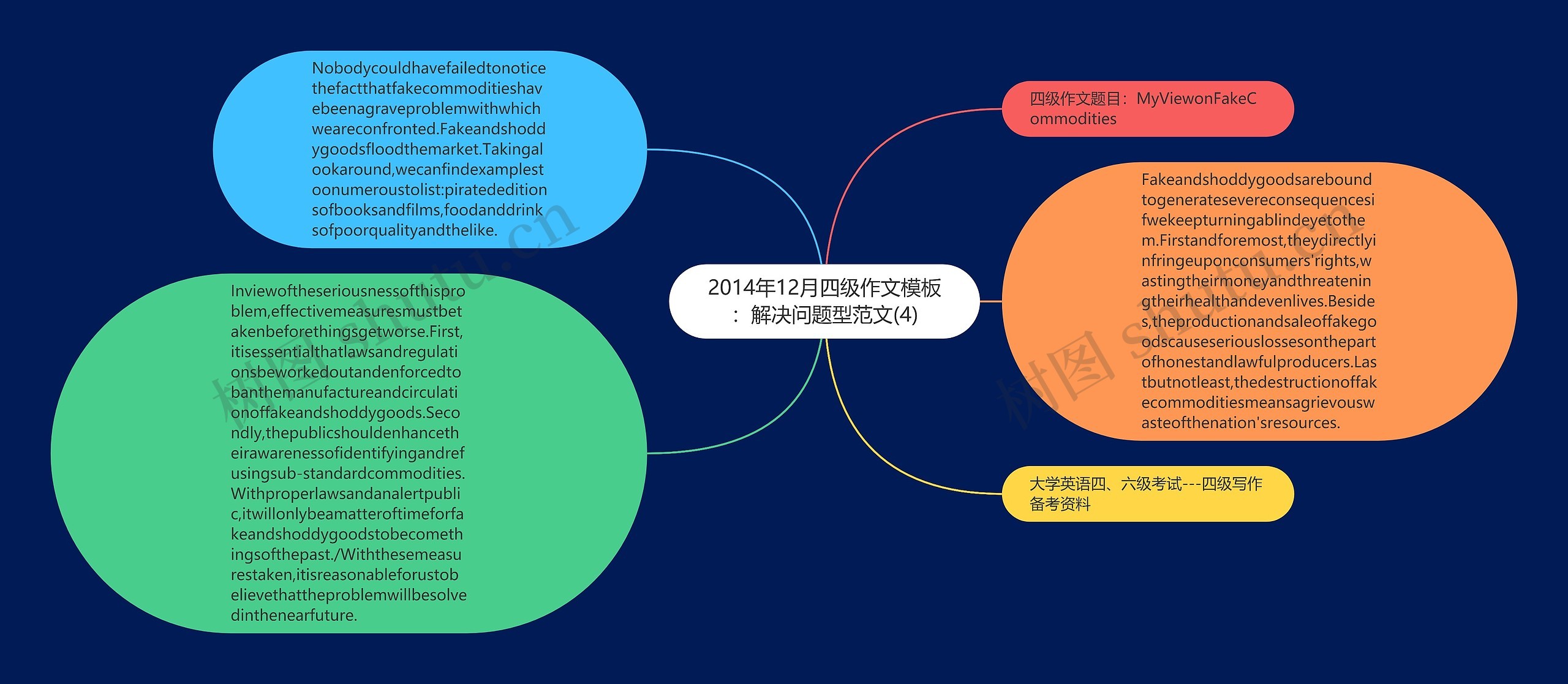 2014年12月四级作文：解决问题型范文(4)思维导图