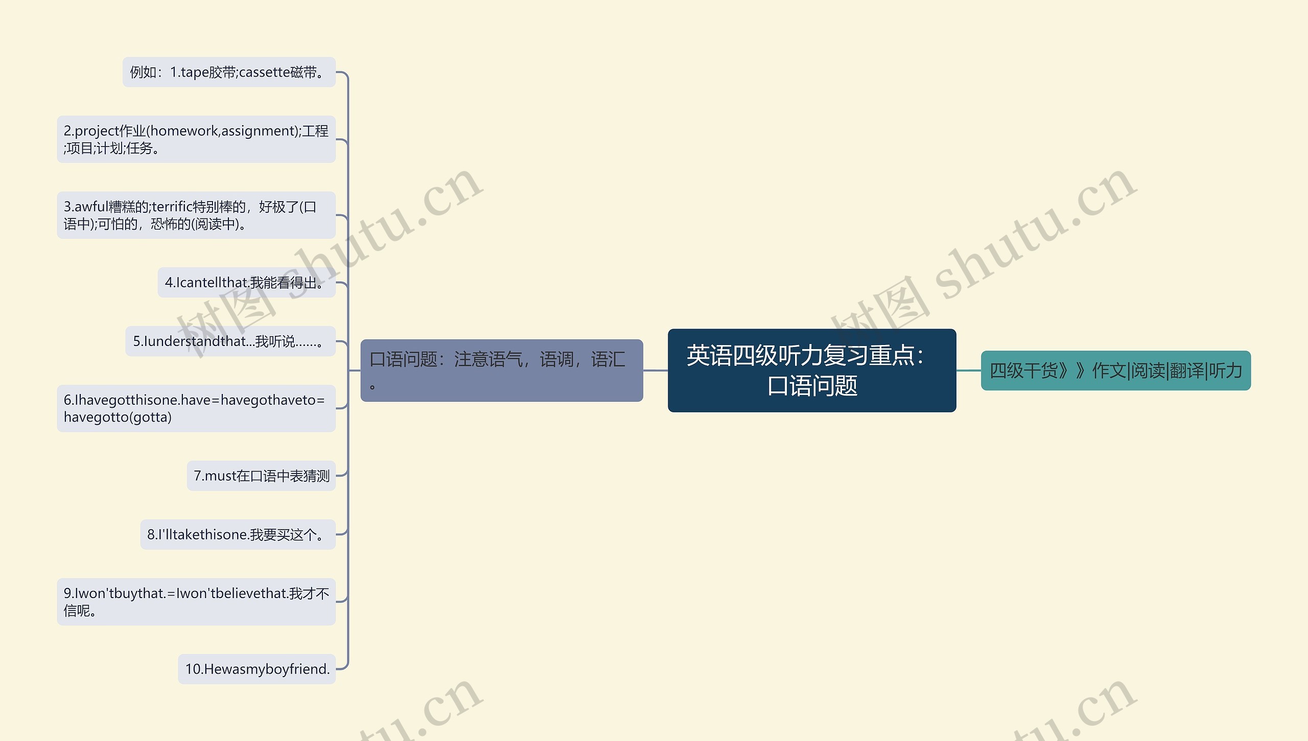 英语四级听力复习重点：口语问题思维导图