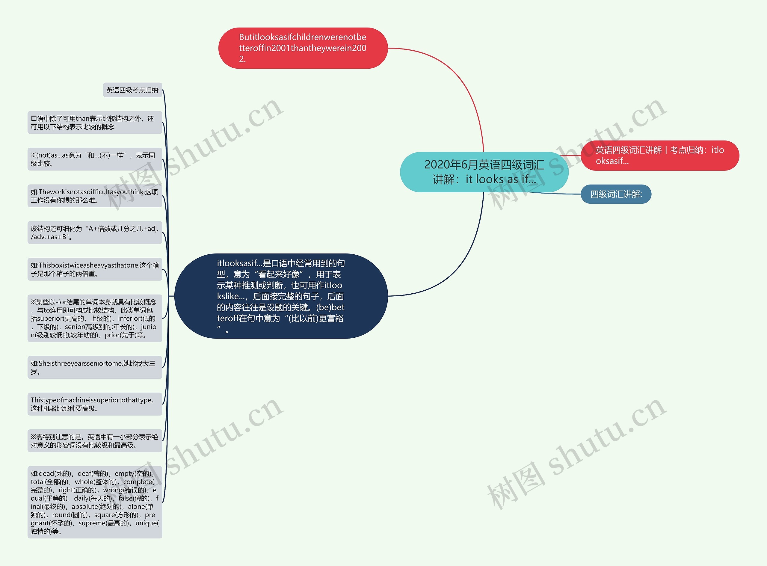 2020年6月英语四级词汇讲解：it looks as if...思维导图
