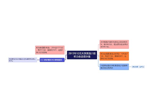 2015年12月大学英语六级听力各选项分值