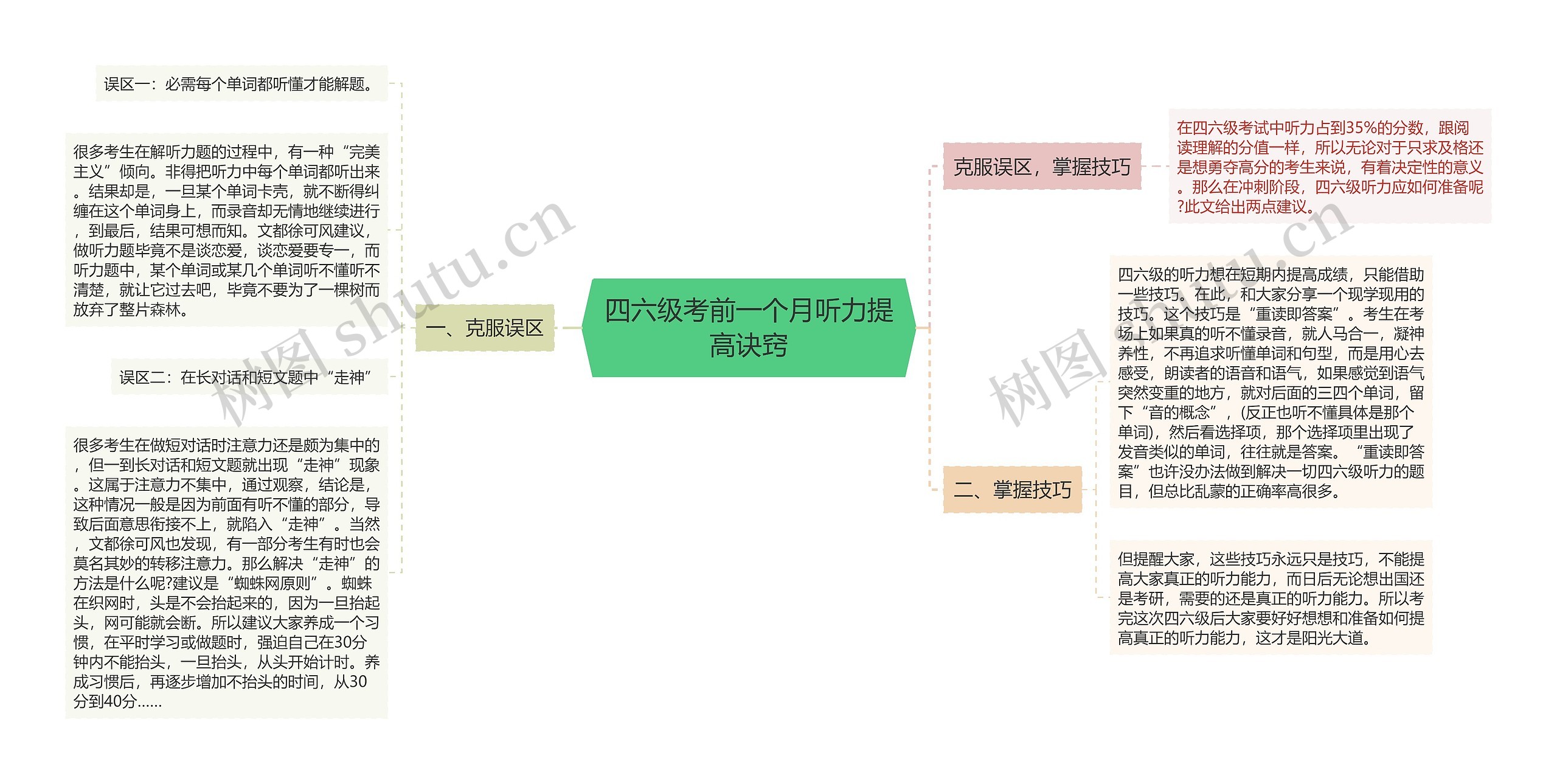 四六级考前一个月听力提高诀窍思维导图