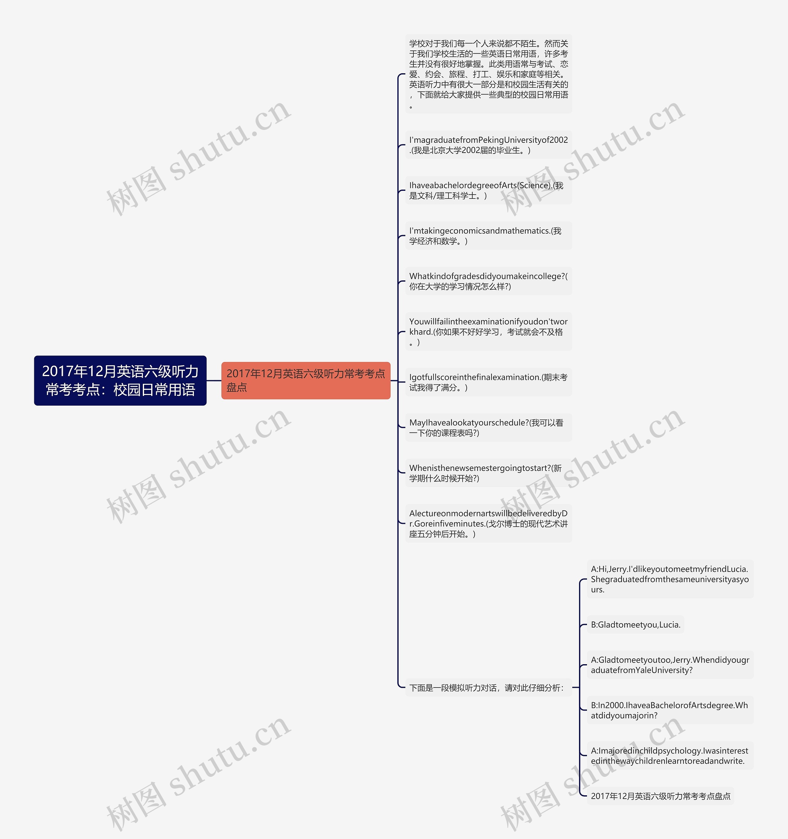 2017年12月英语六级听力常考考点：校园日常用语思维导图