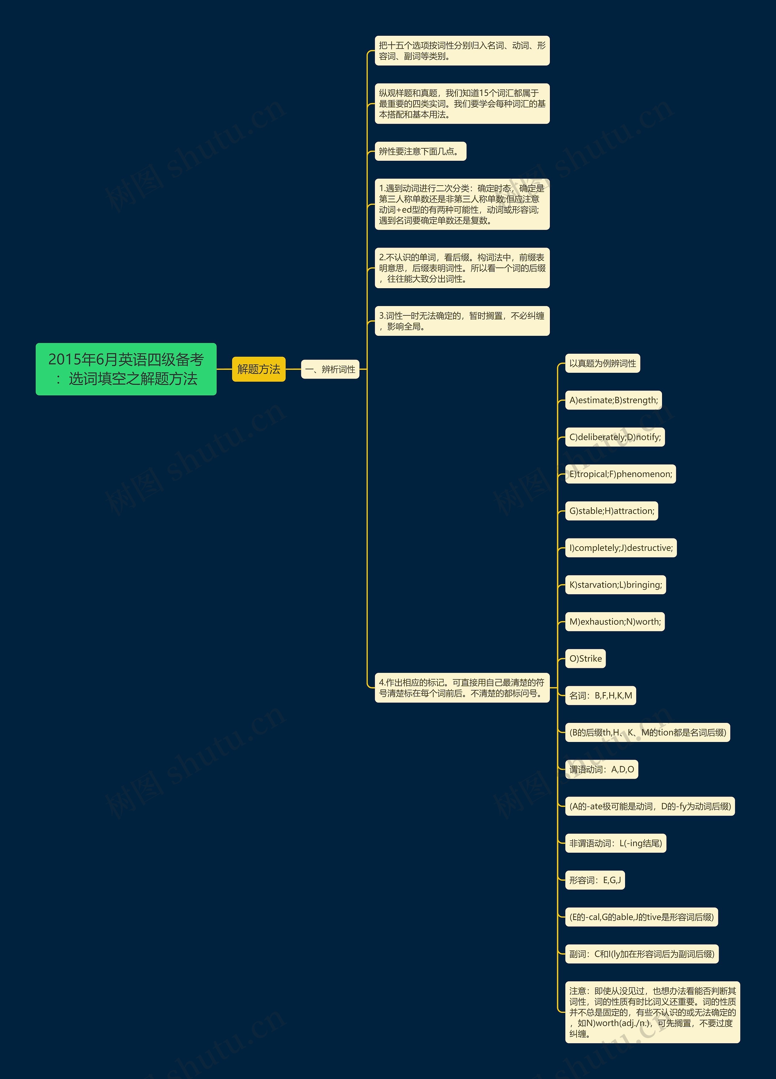 2015年6月英语四级备考：选词填空之解题方法思维导图