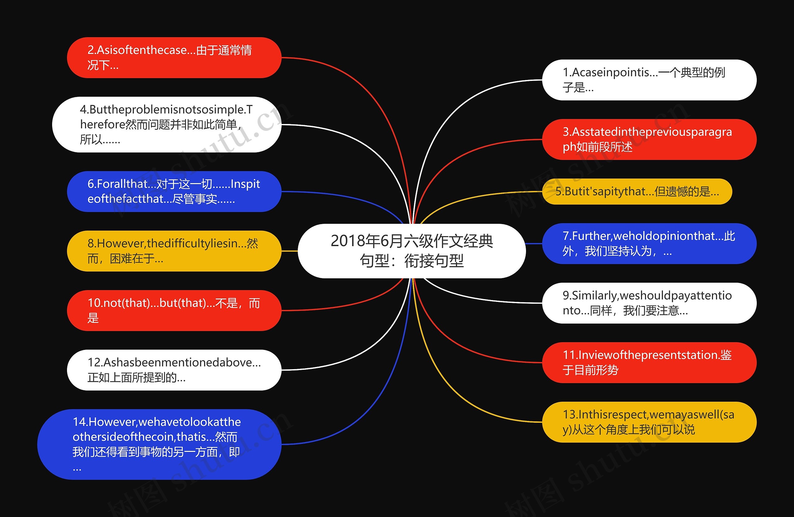 2018年6月六级作文经典句型：衔接句型思维导图