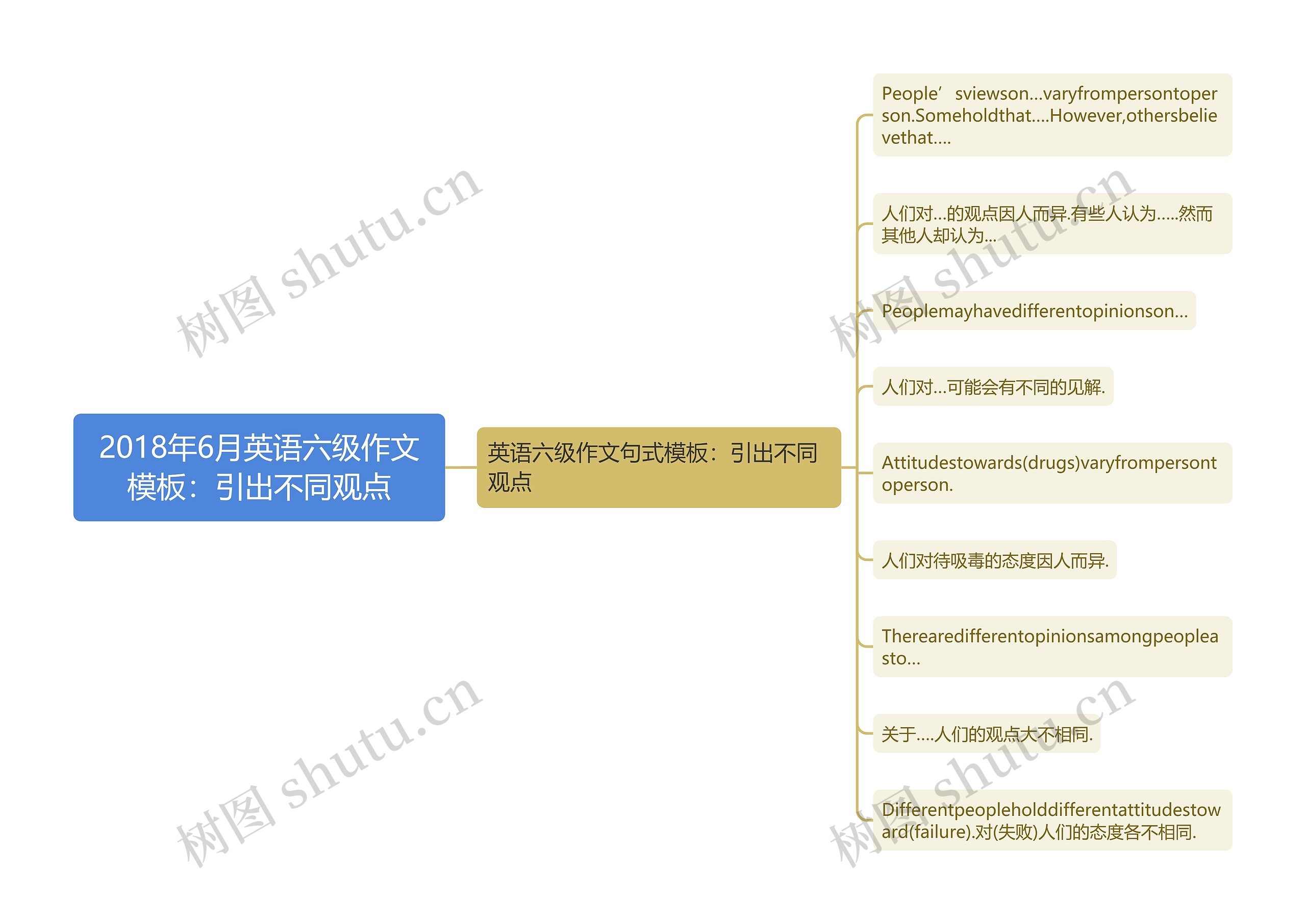 2018年6月英语六级作文：引出不同观点思维导图