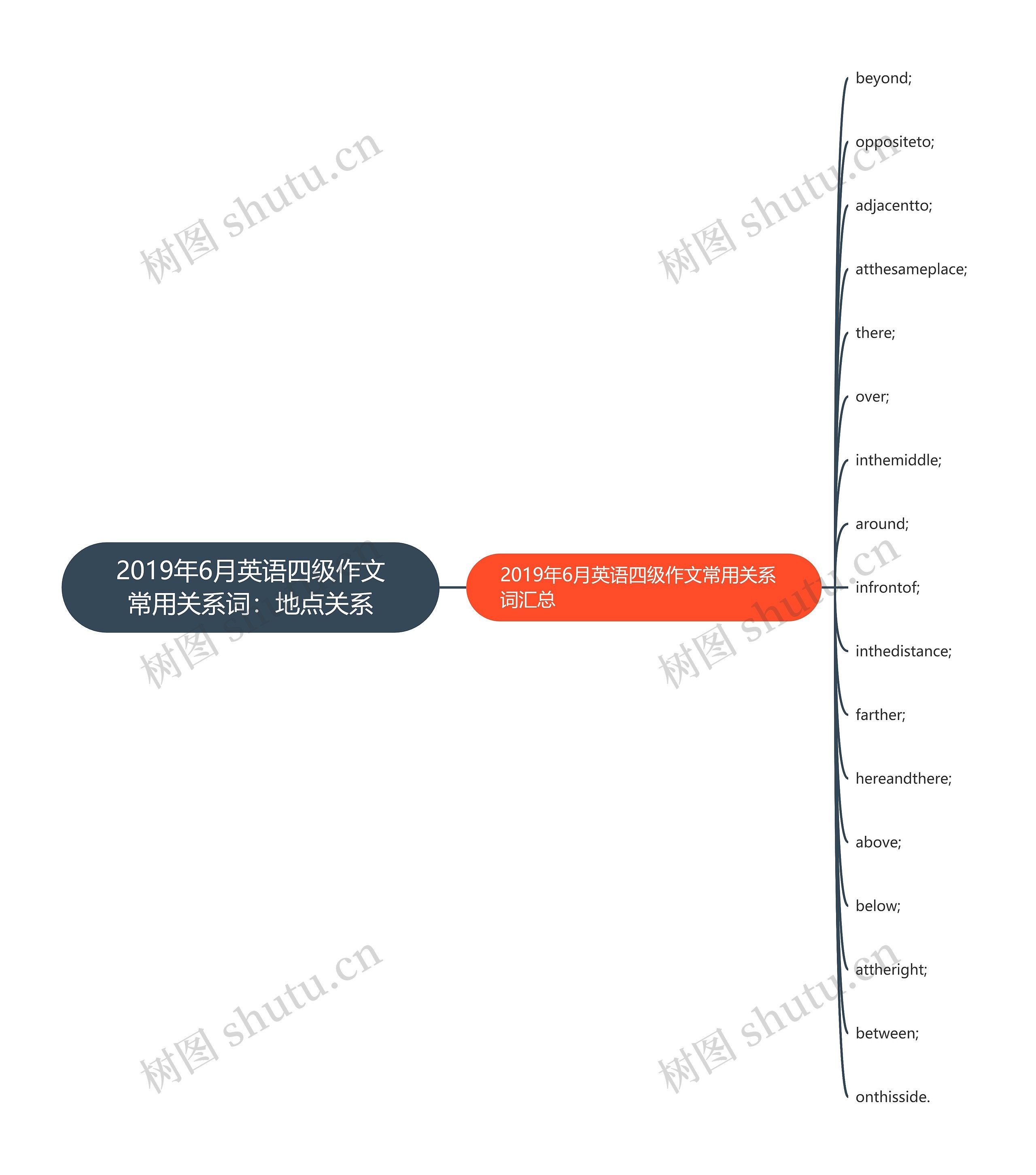 2019年6月英语四级作文常用关系词：地点关系