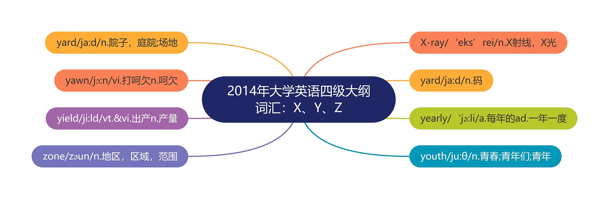 2014年大学英语四级大纲词汇:X、Y、Z 2014年大学英语四级大纲词汇:X、Y、Z