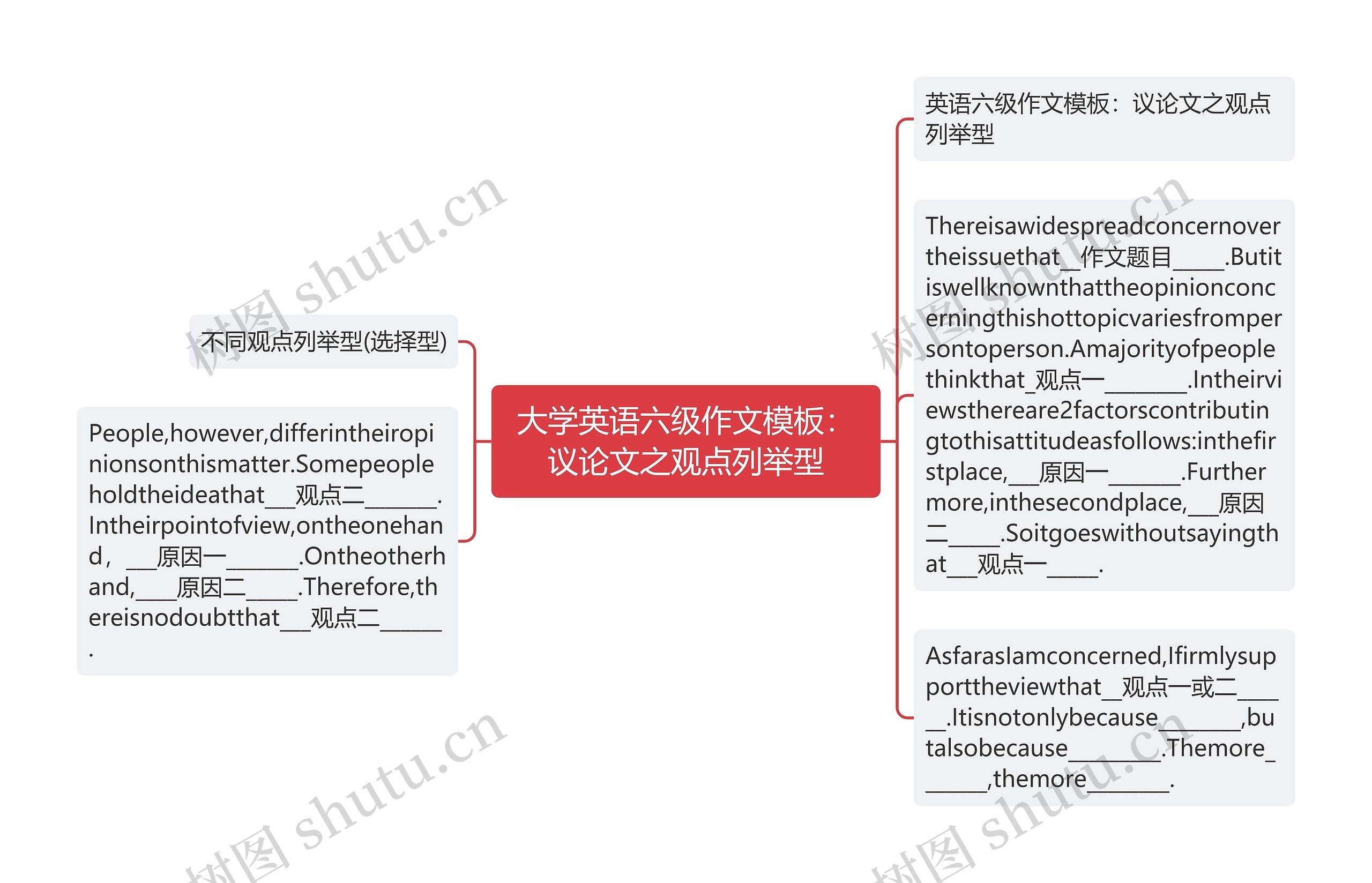 大学英语六级作文：议论文之观点列举型思维导图