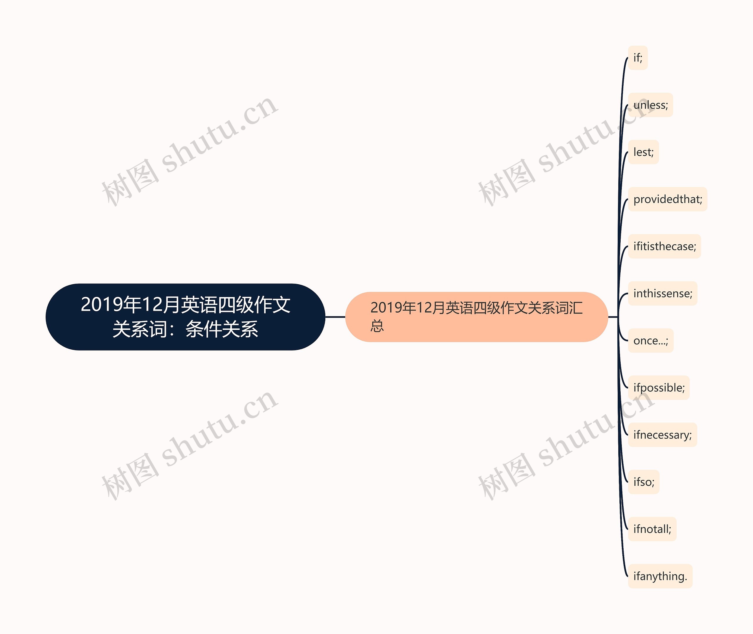 2019年12月英语四级作文关系词：条件关系