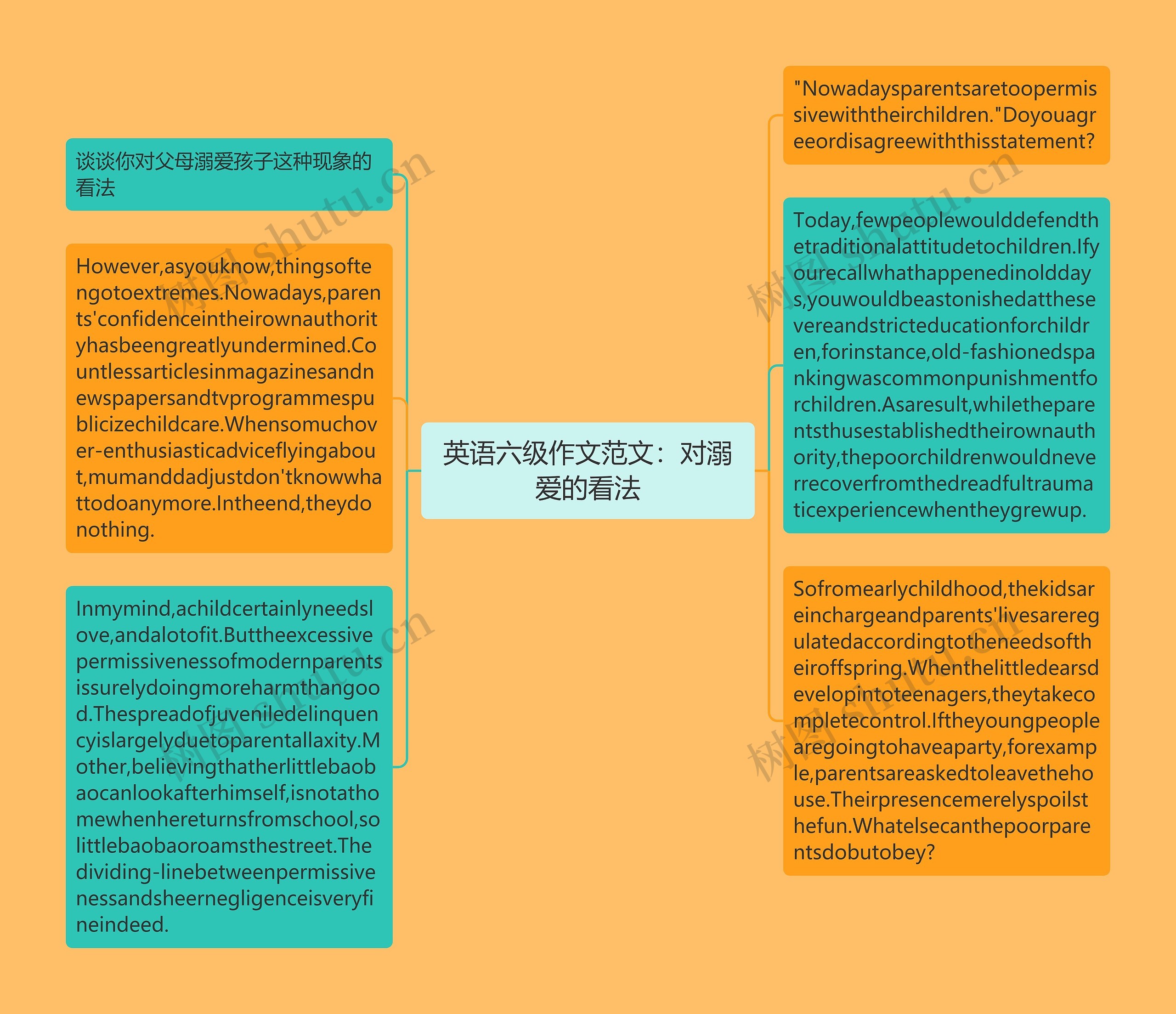 英语六级作文范文：对溺爱的看法思维导图