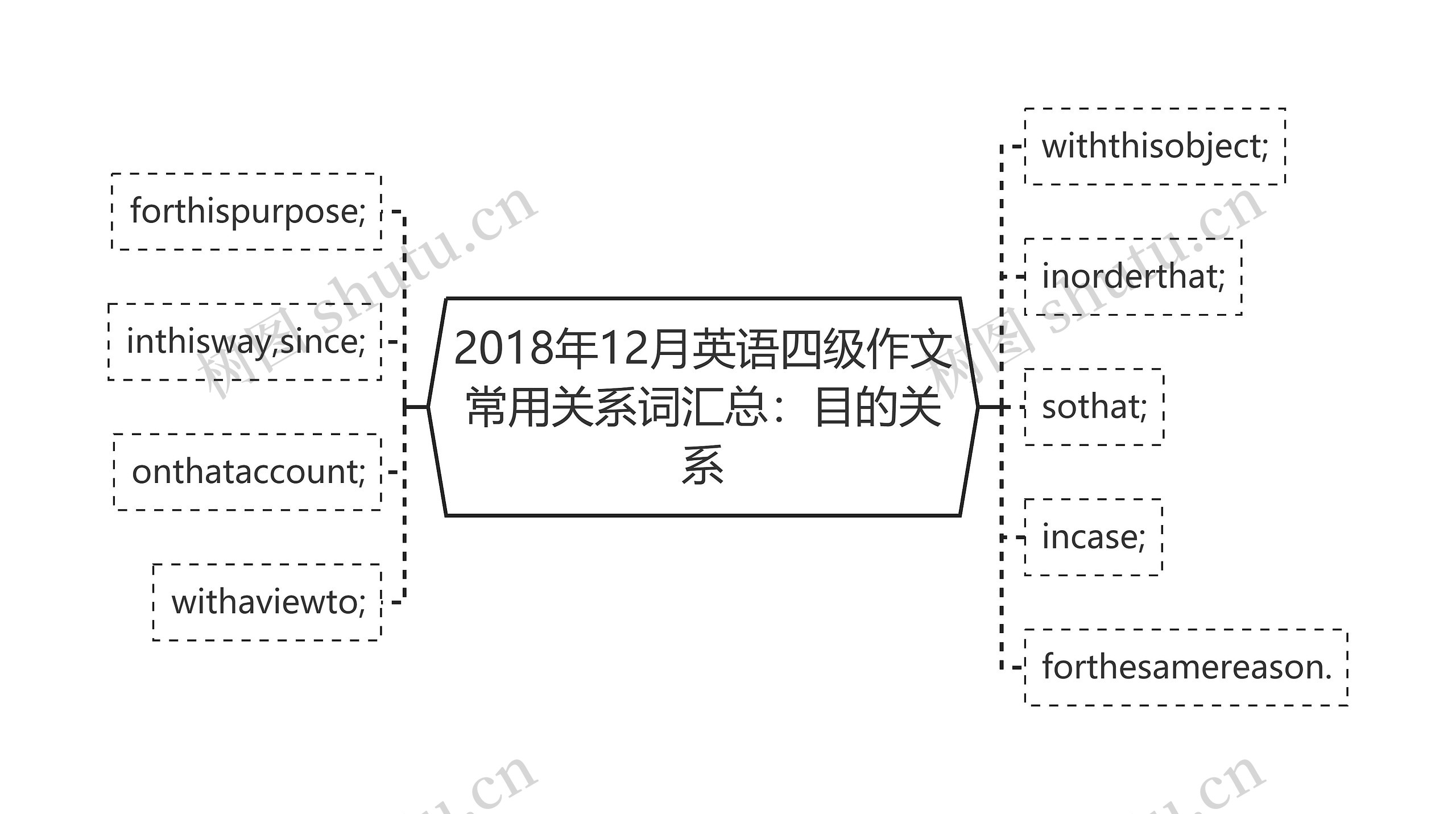 2018年12月英语四级作文常用关系词汇总：目的关系