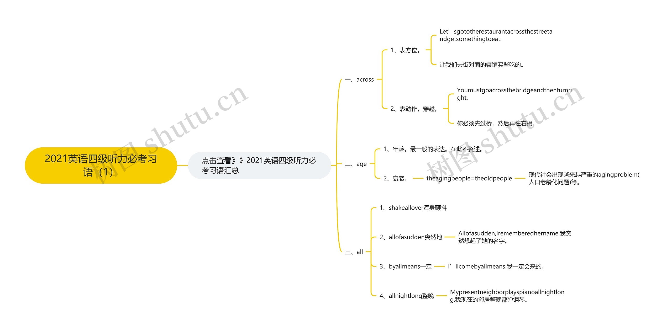 2021英语四级听力必考习语（1）思维导图