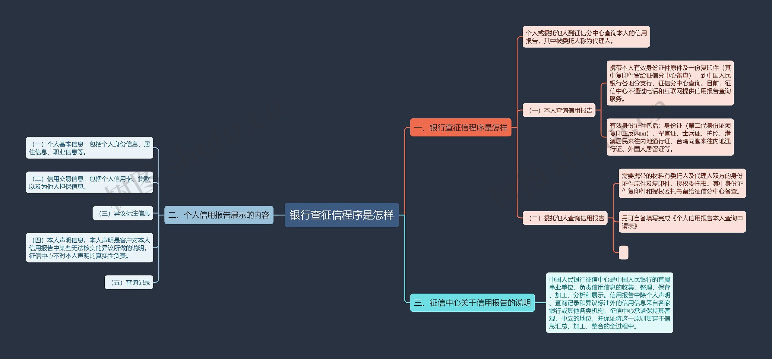 银行查征信程序是怎样思维导图