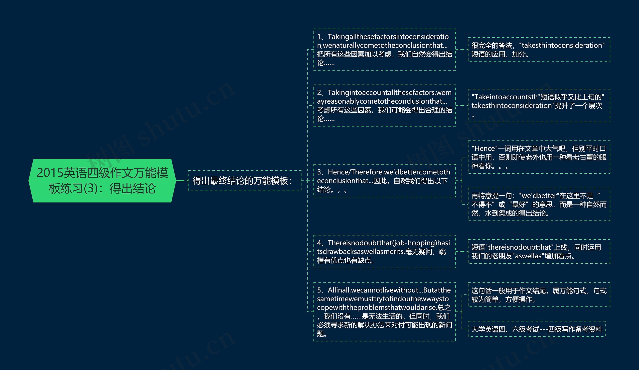 2015英语四级作文万能模板练习(3)：得出结论