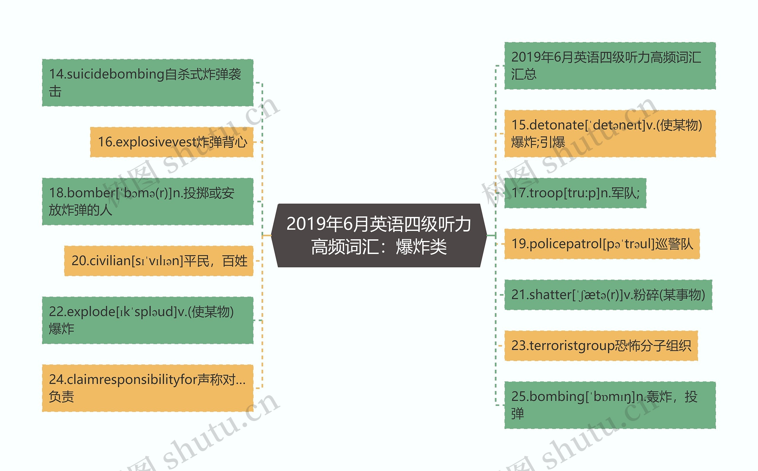 2019年6月英语四级听力高频词汇：爆炸类思维导图