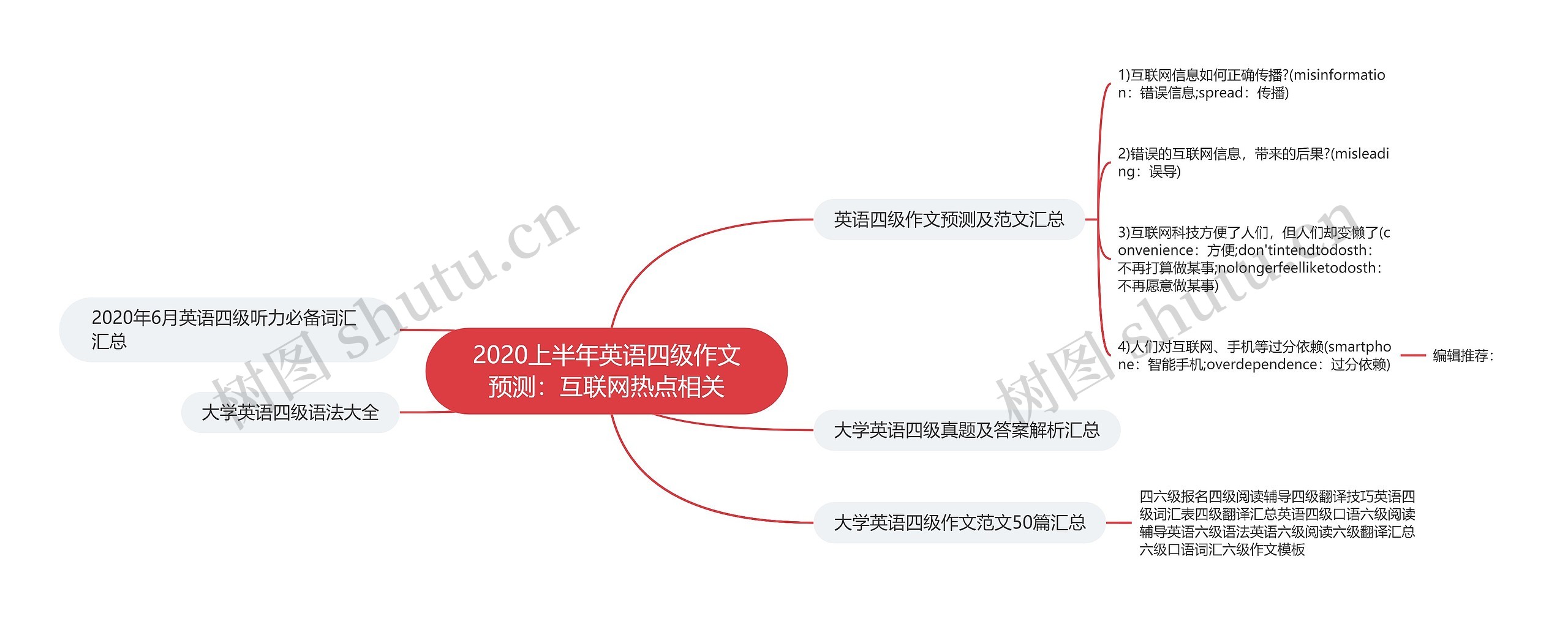 2020上半年英语四级作文预测：互联网热点相关思维导图