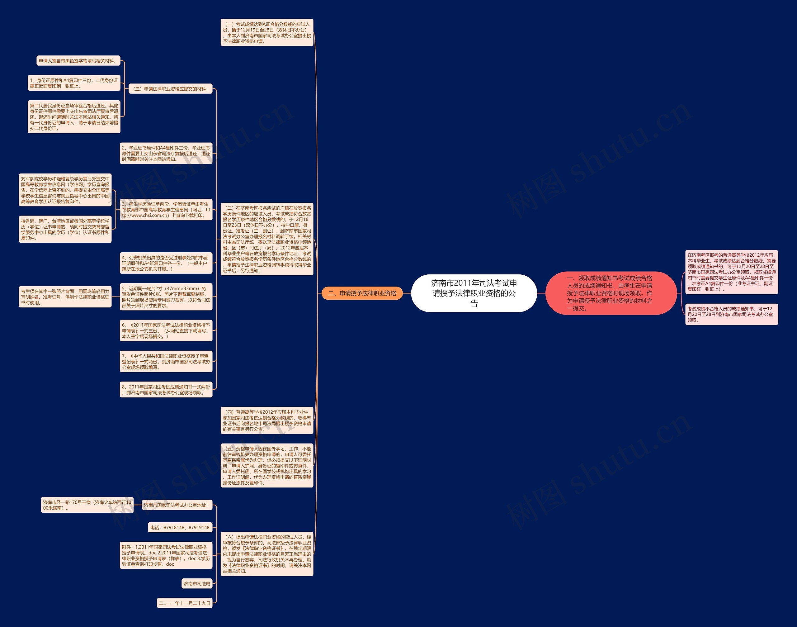 济南市2011年司法考试申请授予法律职业资格的公告思维导图