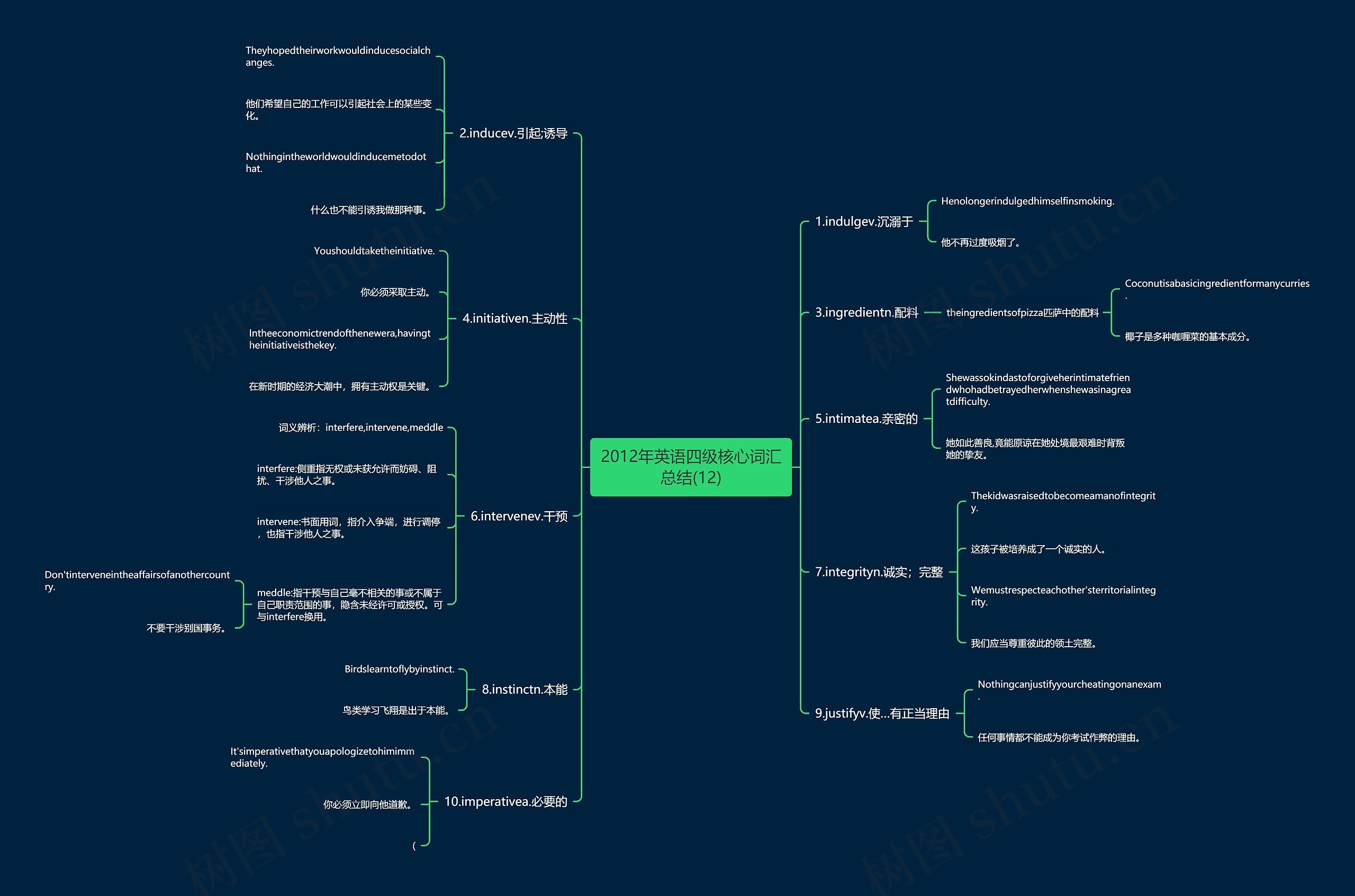 2012年英语四级核心词汇总结(12)思维导图