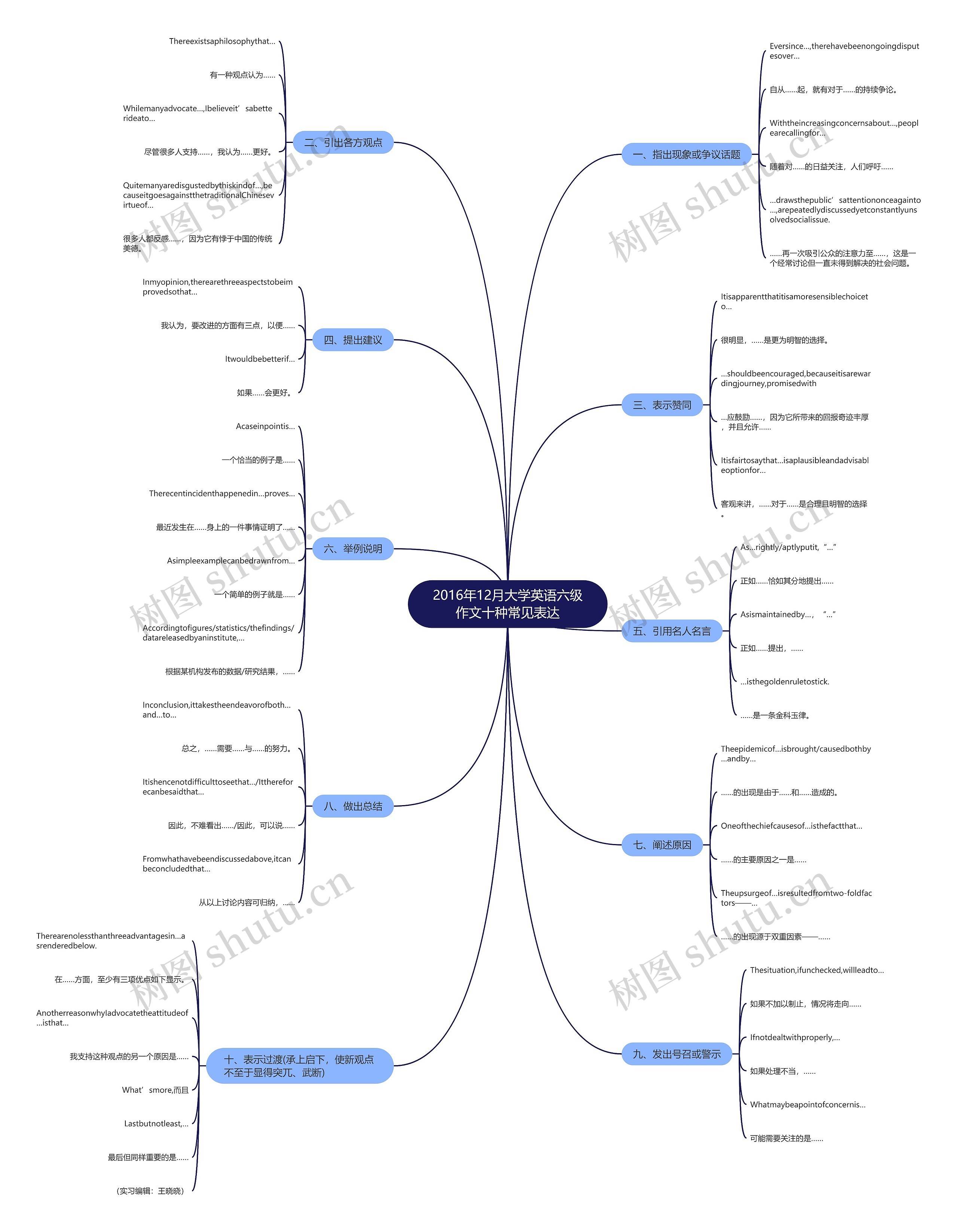 2016年12月大学英语六级作文十种常见表达思维导图