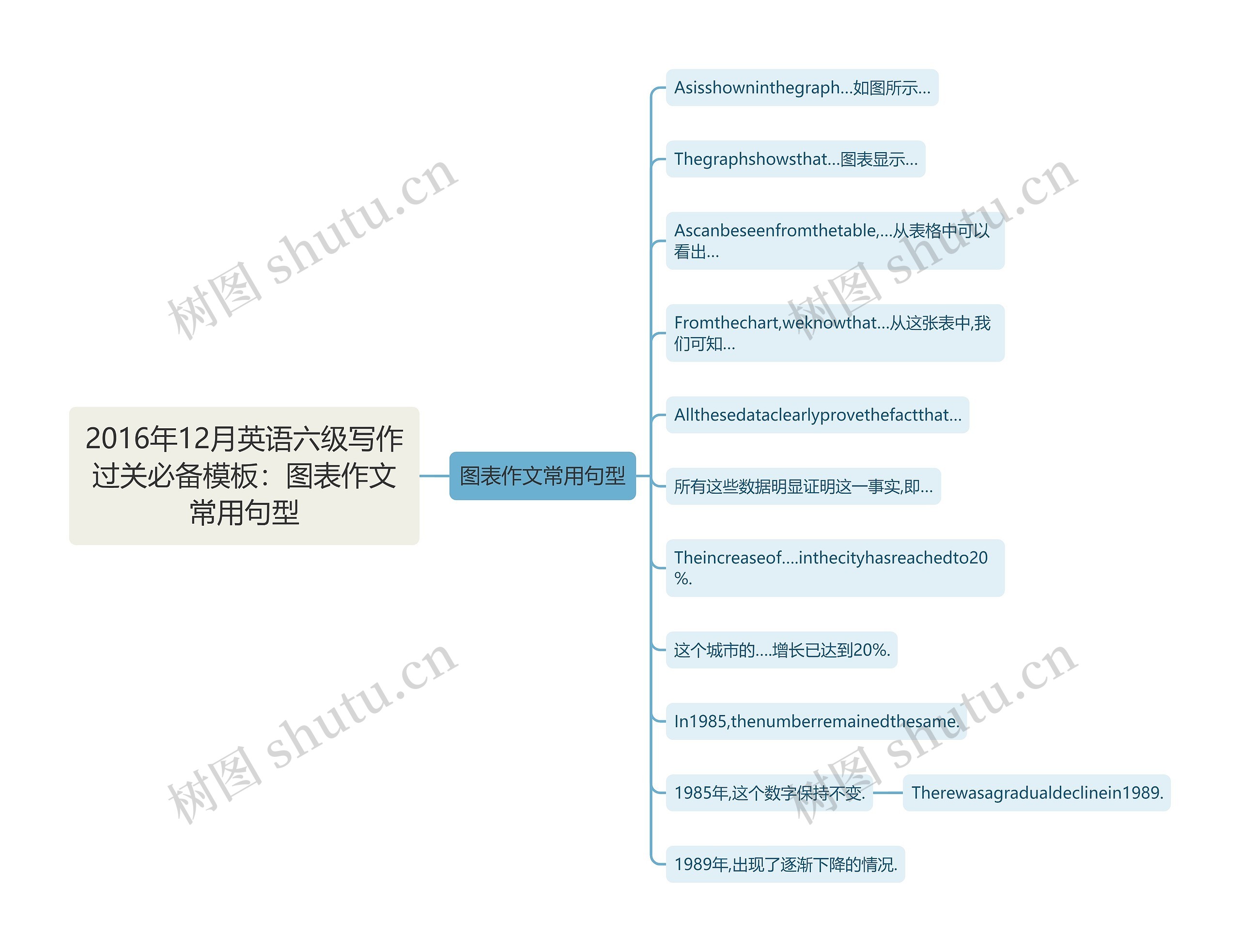 2016年12月英语六级写作过关必备模板：图表作文常用句型