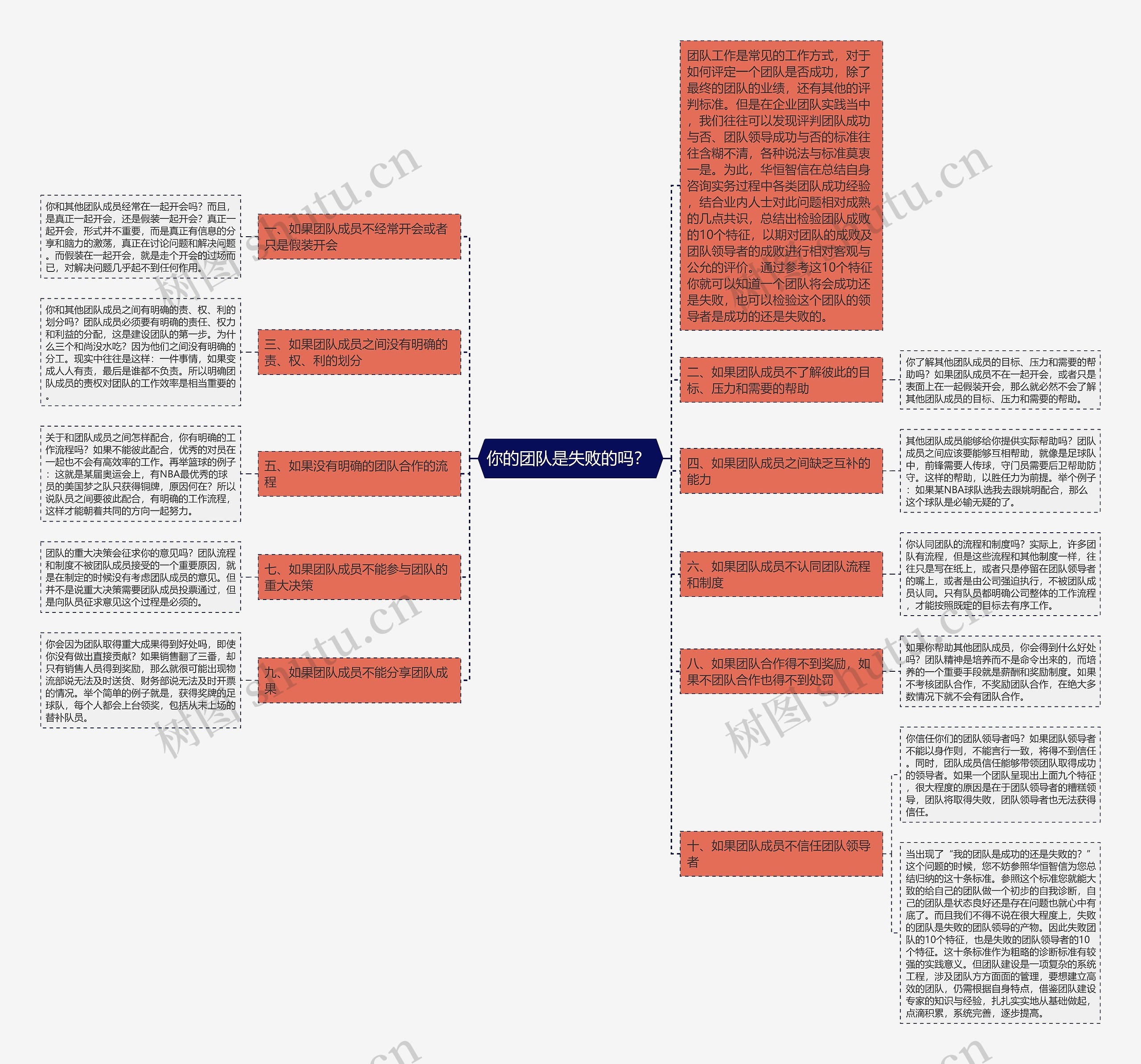 你的团队是失败的吗？ 思维导图