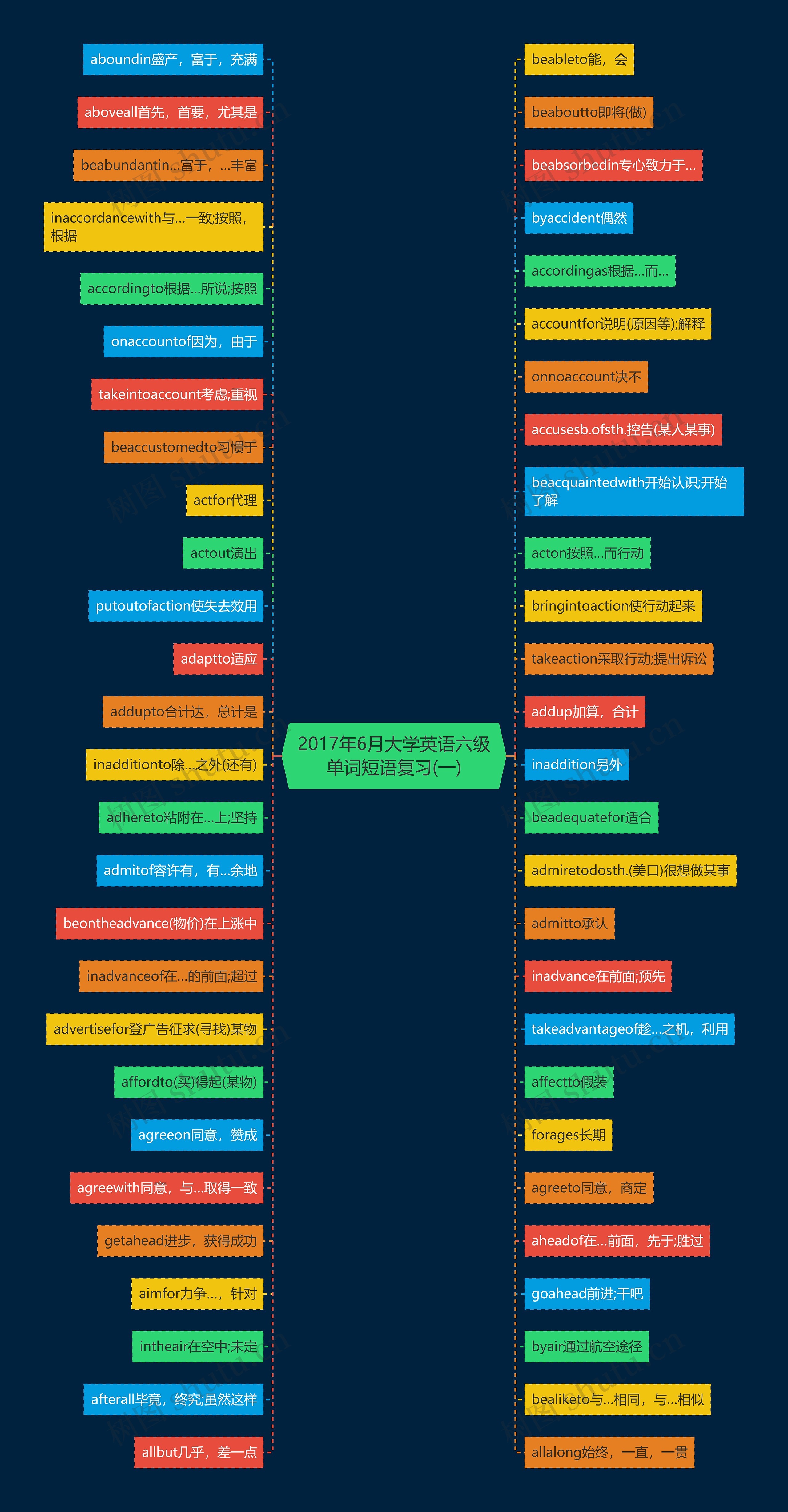 2017年6月大学英语六级单词短语复习(一)思维导图