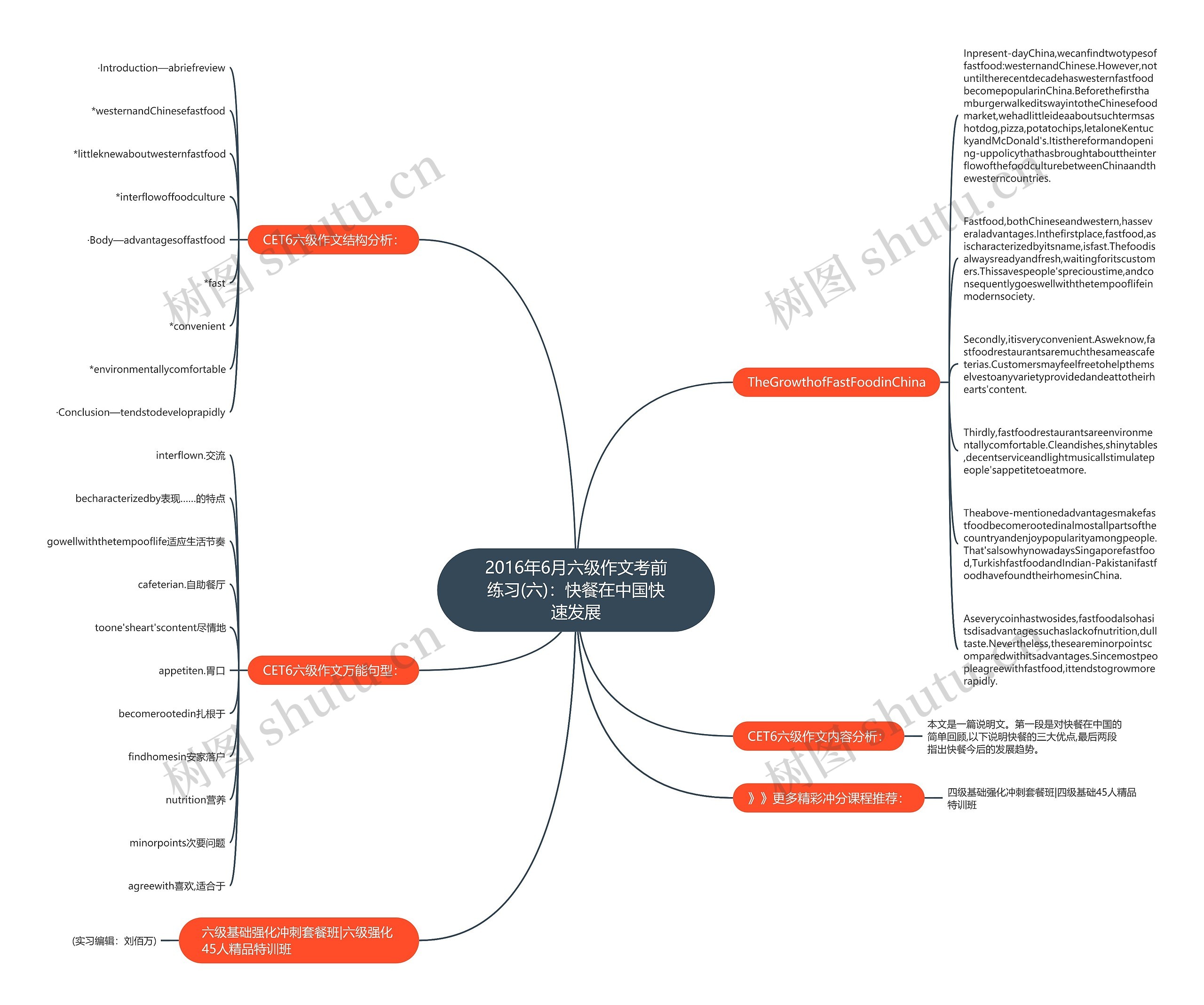 2016年6月六级作文考前练习(六)：快餐在中国快速发展思维导图