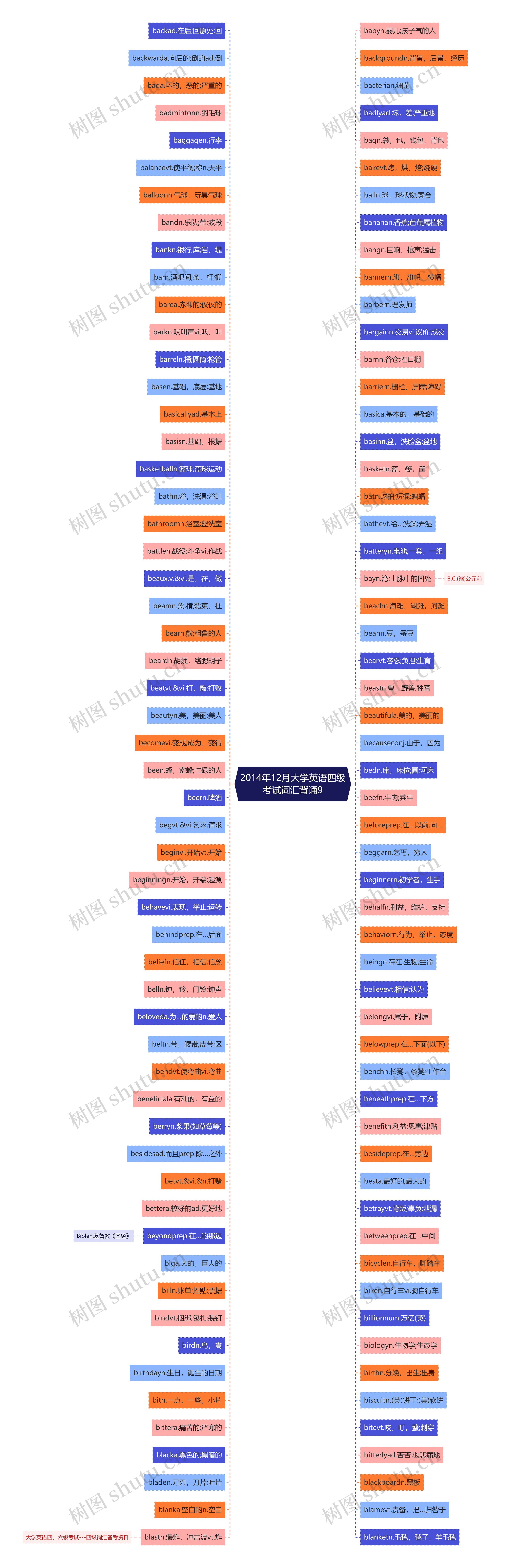 2014年12月大学英语四级考试词汇背诵9思维导图