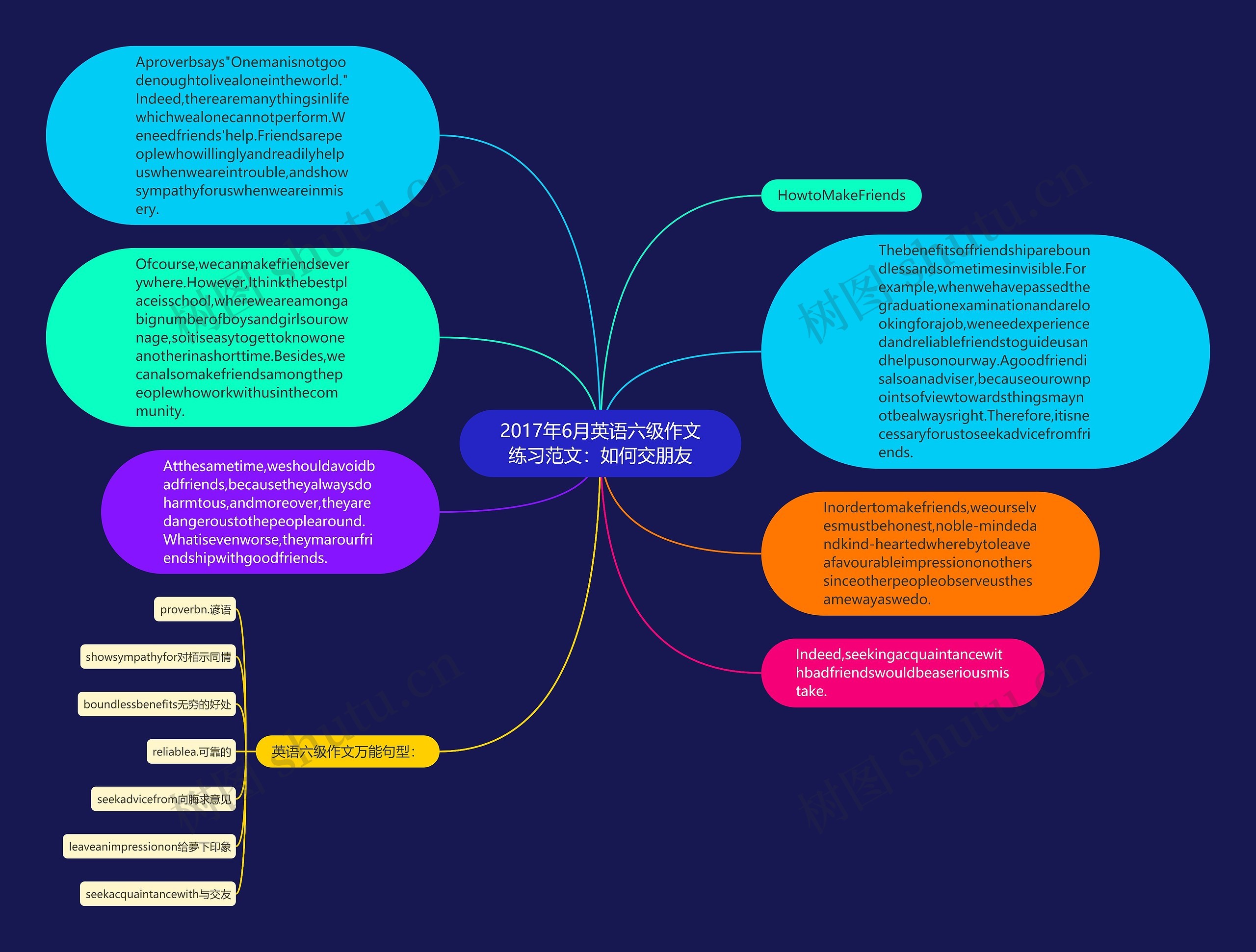 2017年6月英语六级作文练习范文：如何交朋友思维导图