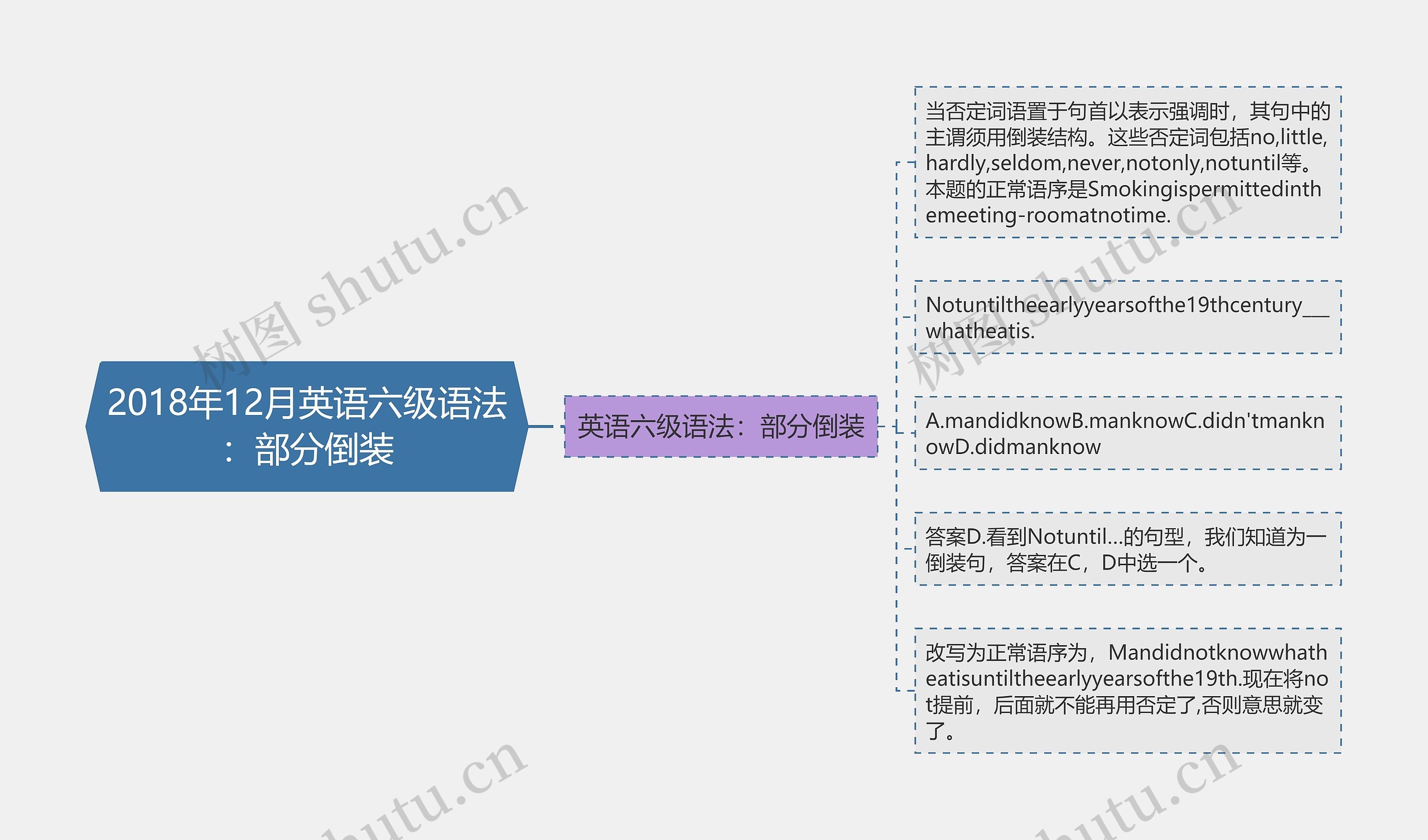 2018年12月英语六级语法：部分倒装思维导图