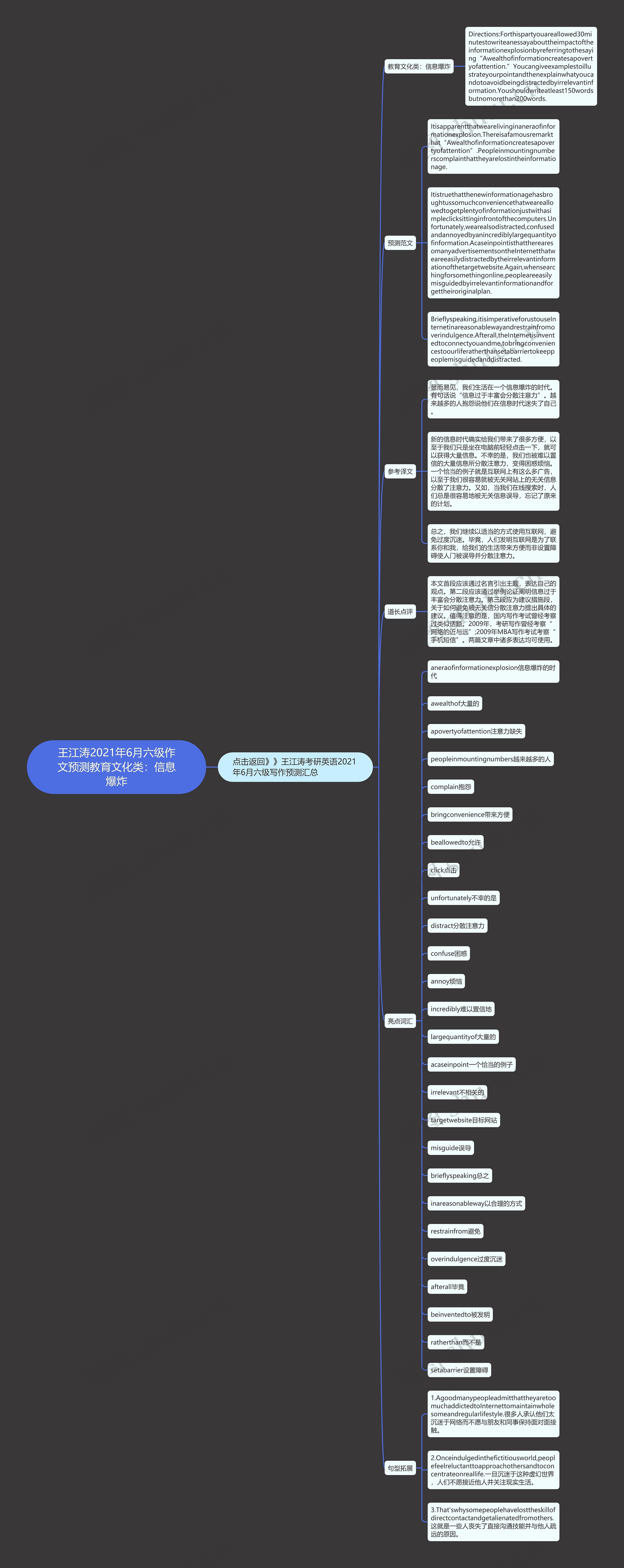 王江涛2021年6月六级作文预测教育文化类：信息爆炸思维导图