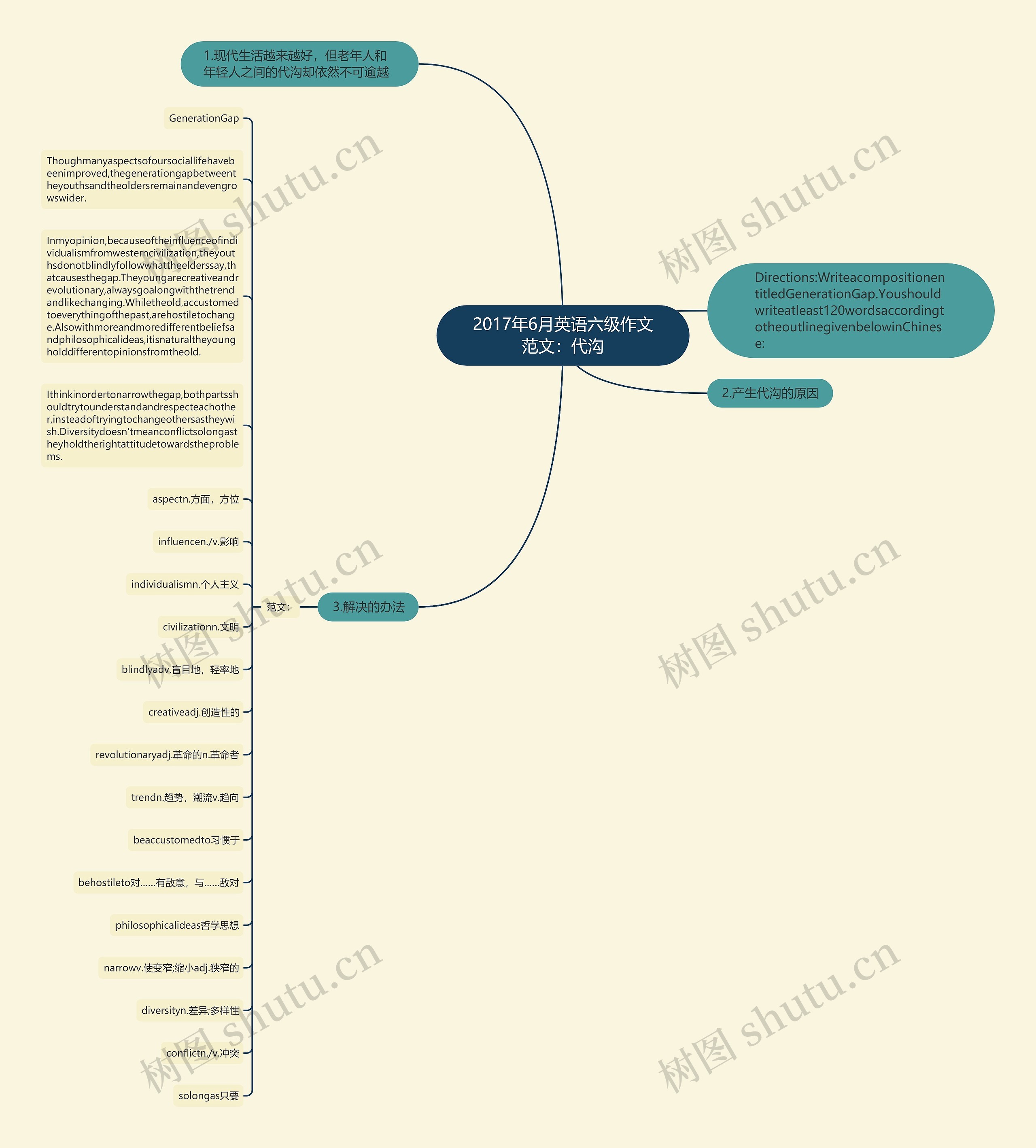 2017年6月英语六级作文范文：代沟思维导图