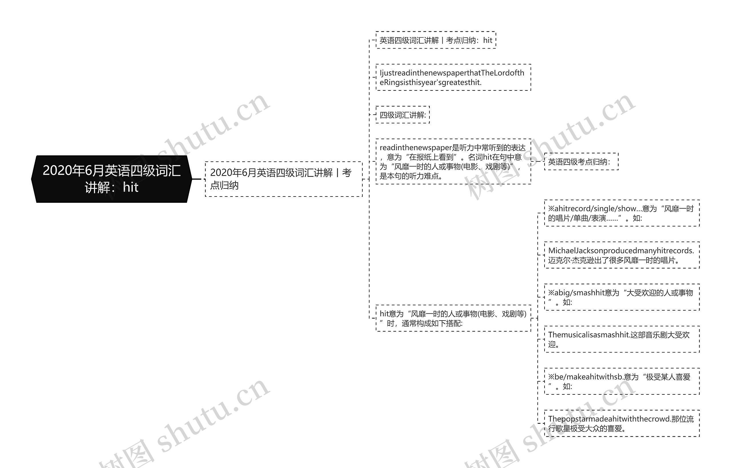 2020年6月英语四级词汇讲解：hit思维导图