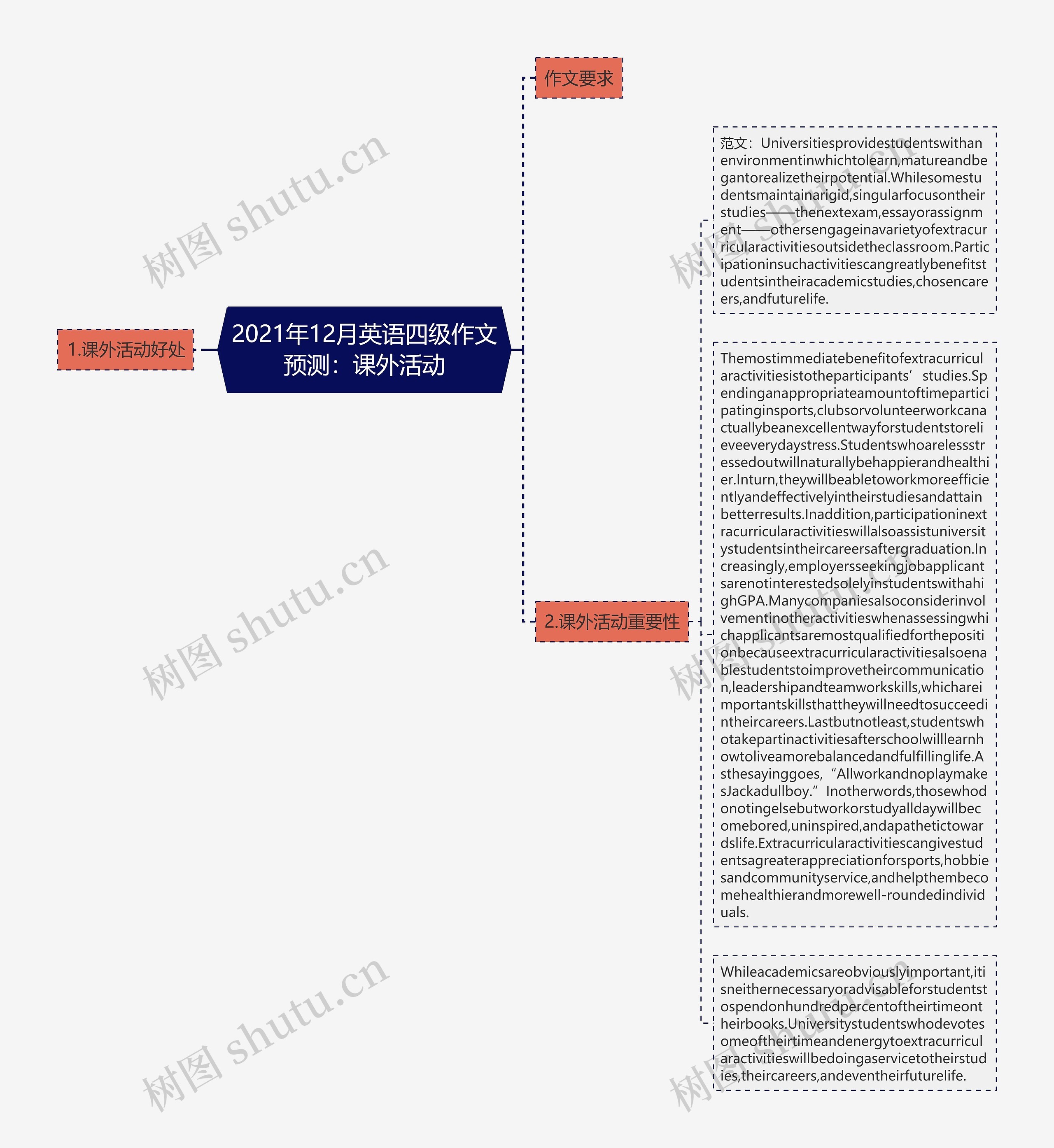 2021年12月英语四级作文预测：课外活动思维导图