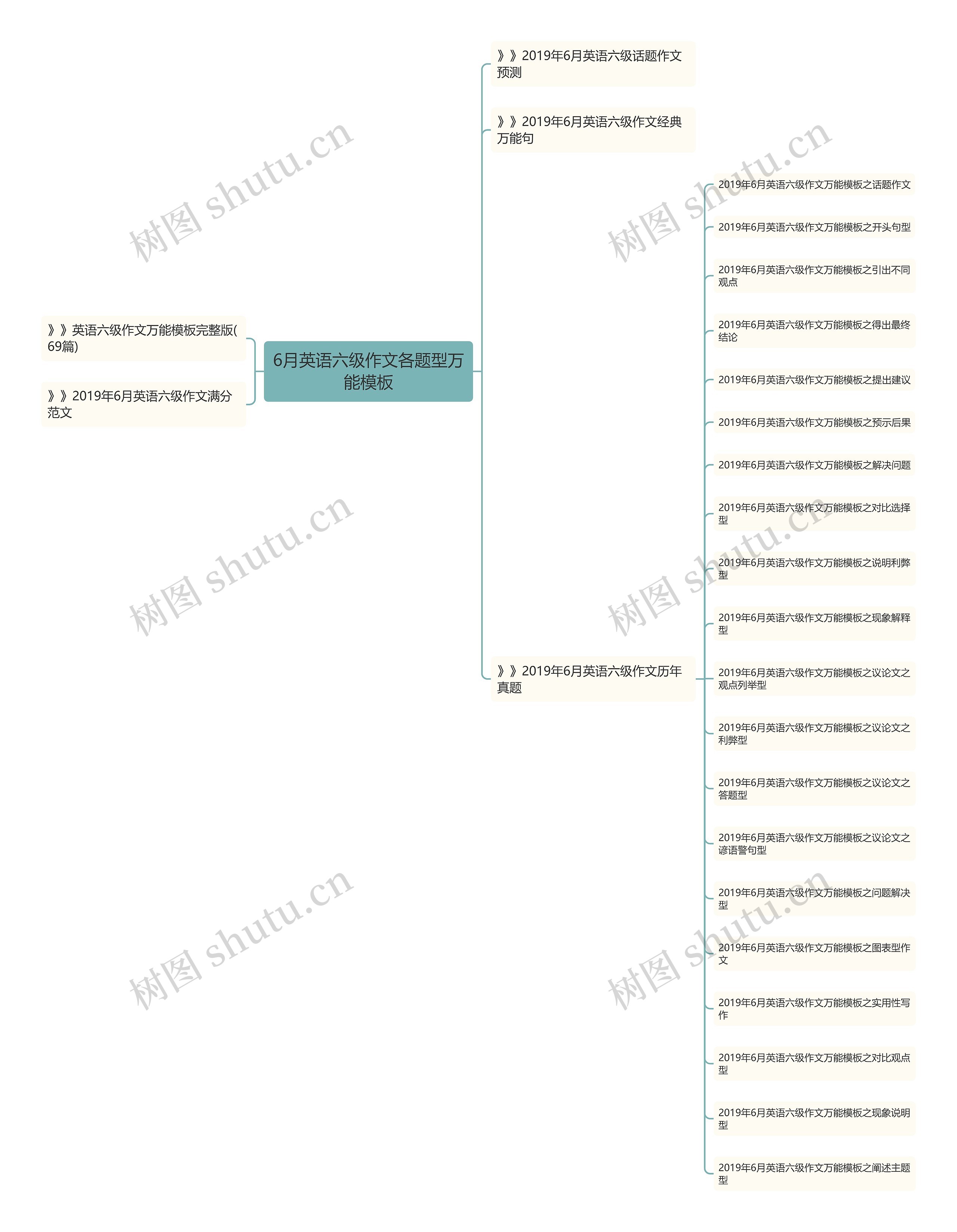 6月英语六级作文各题型万能思维导图