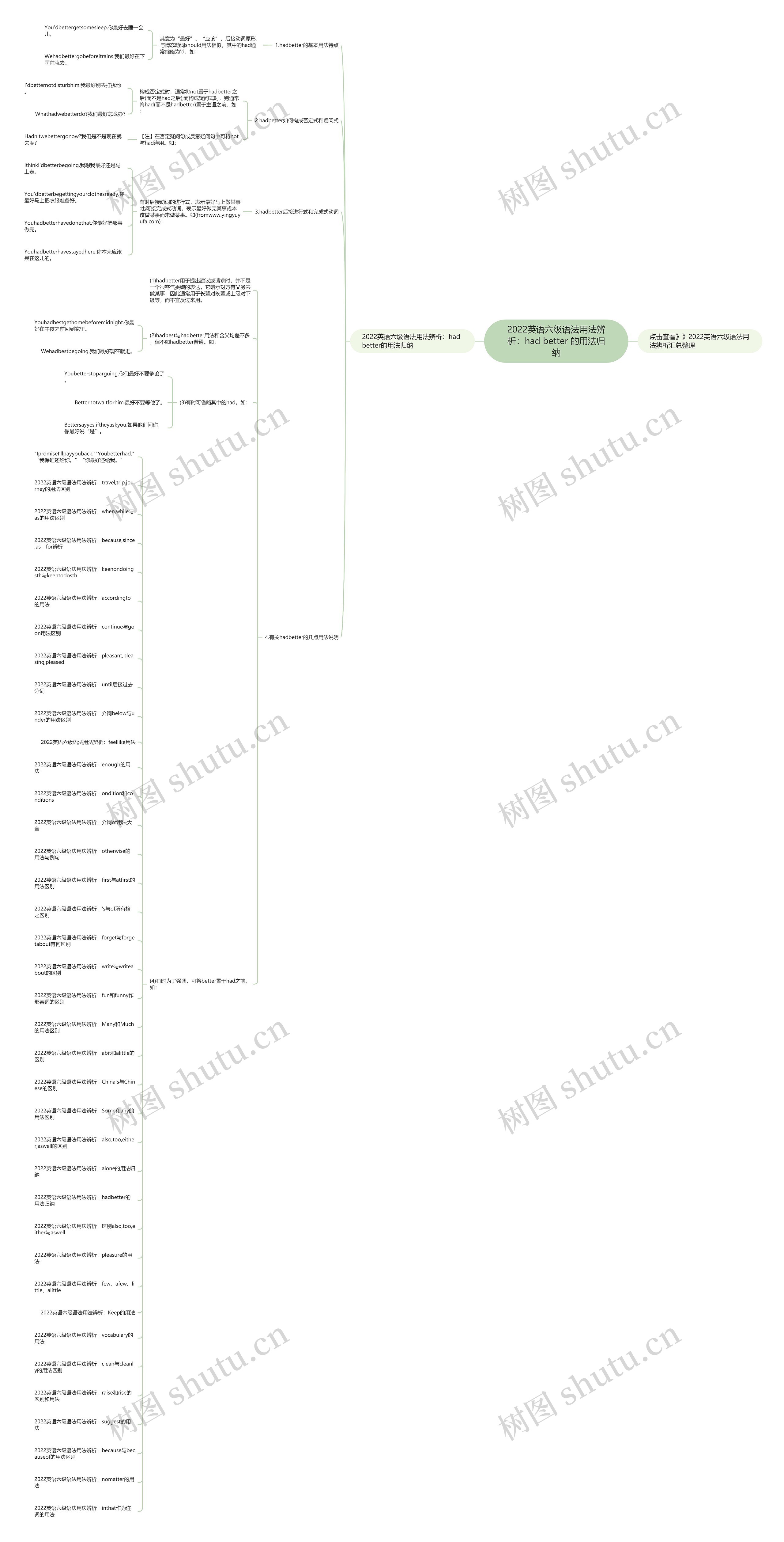 2022英语六级语法用法辨析：had better 的用法归纳思维导图