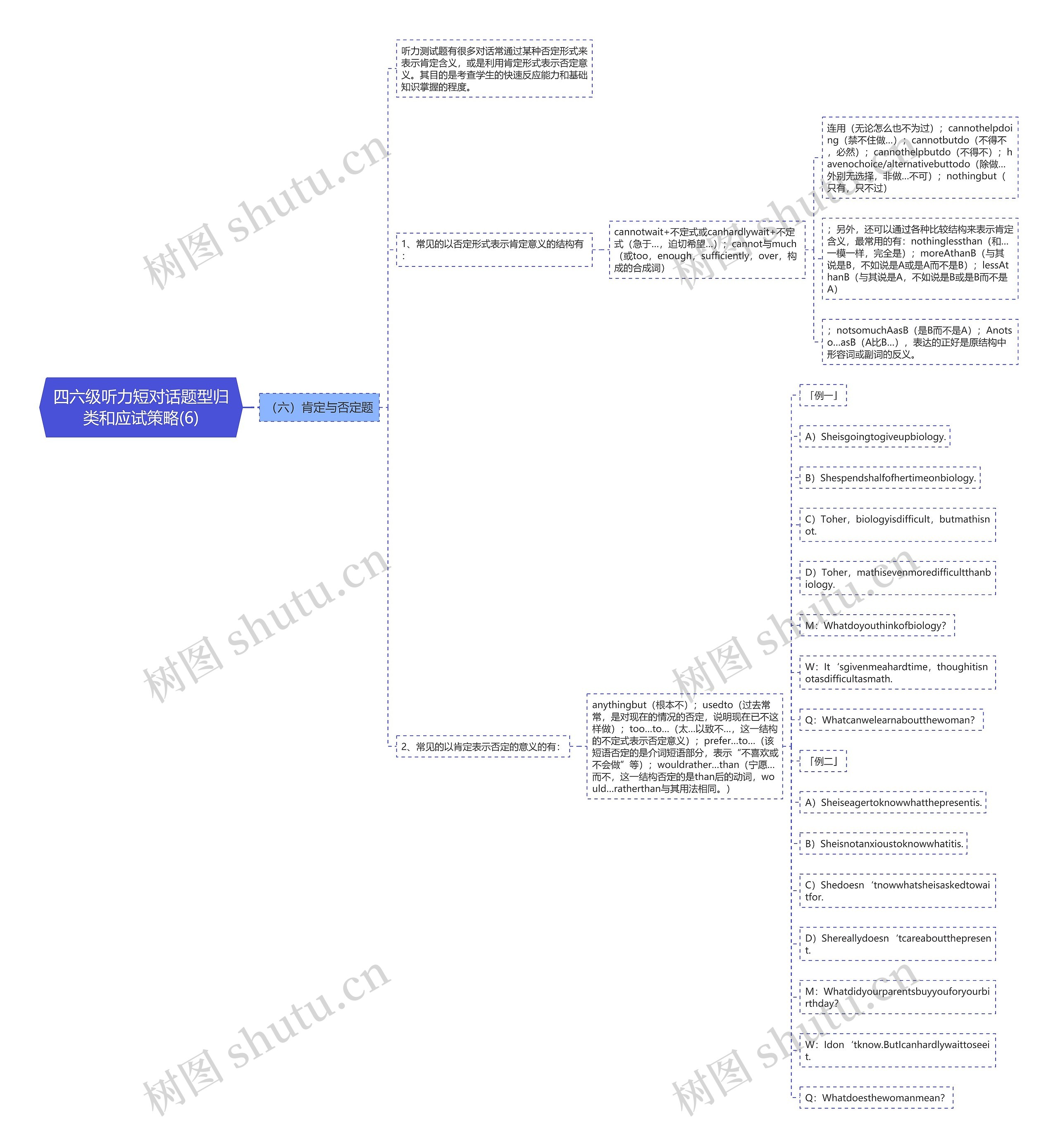 四六级听力短对话题型归类和应试策略(6)思维导图
