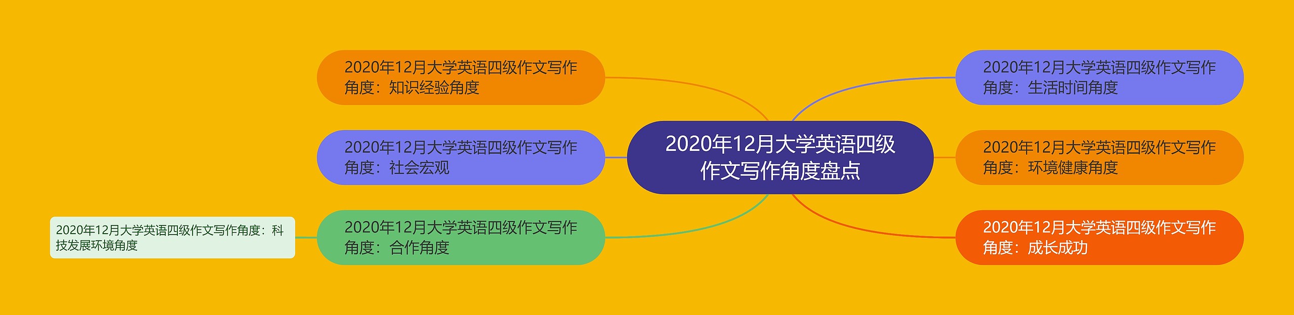 2020年12月大学英语四级作文写作角度盘点思维导图