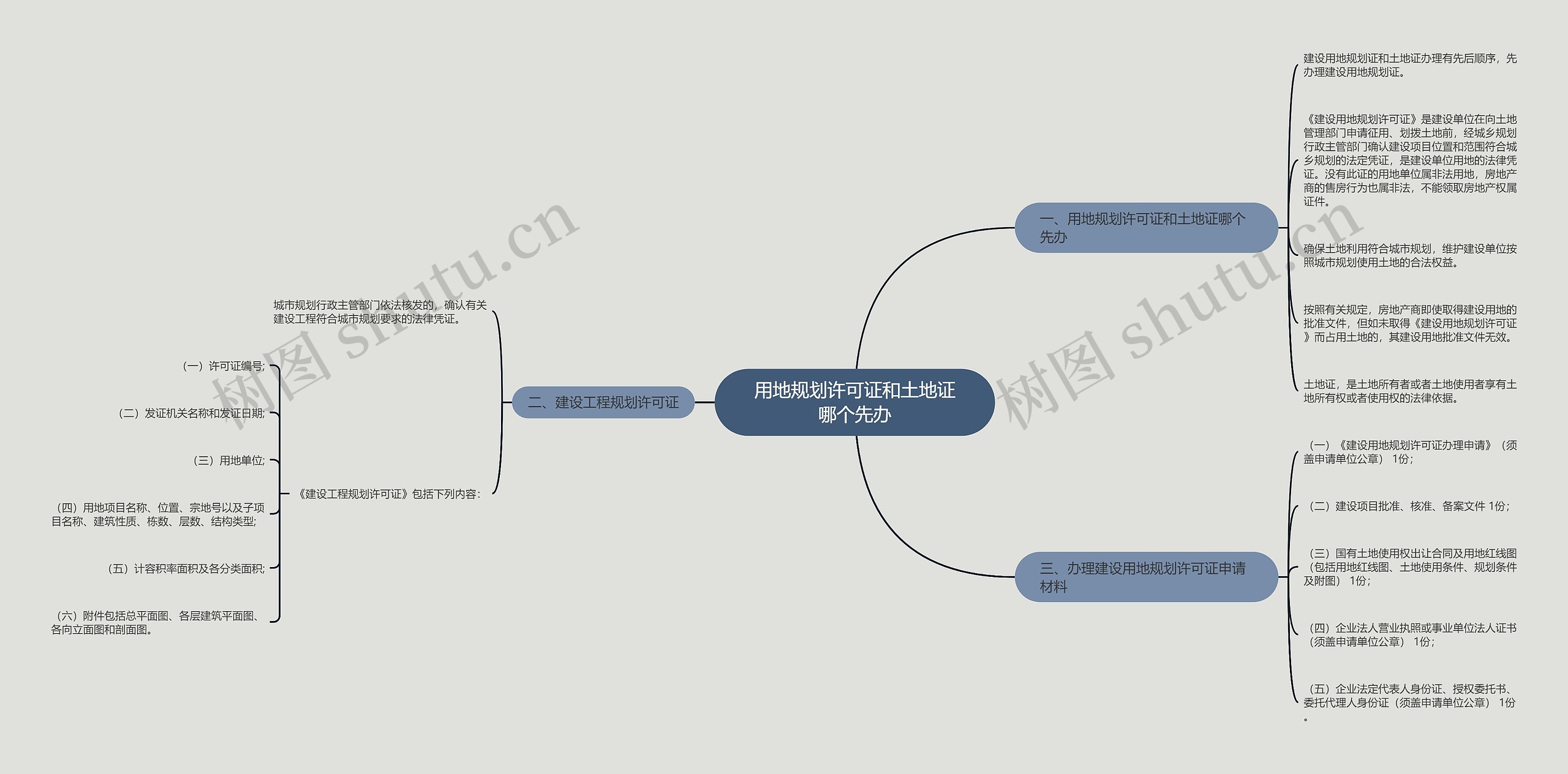 用地规划许可证和土地证哪个先办思维导图