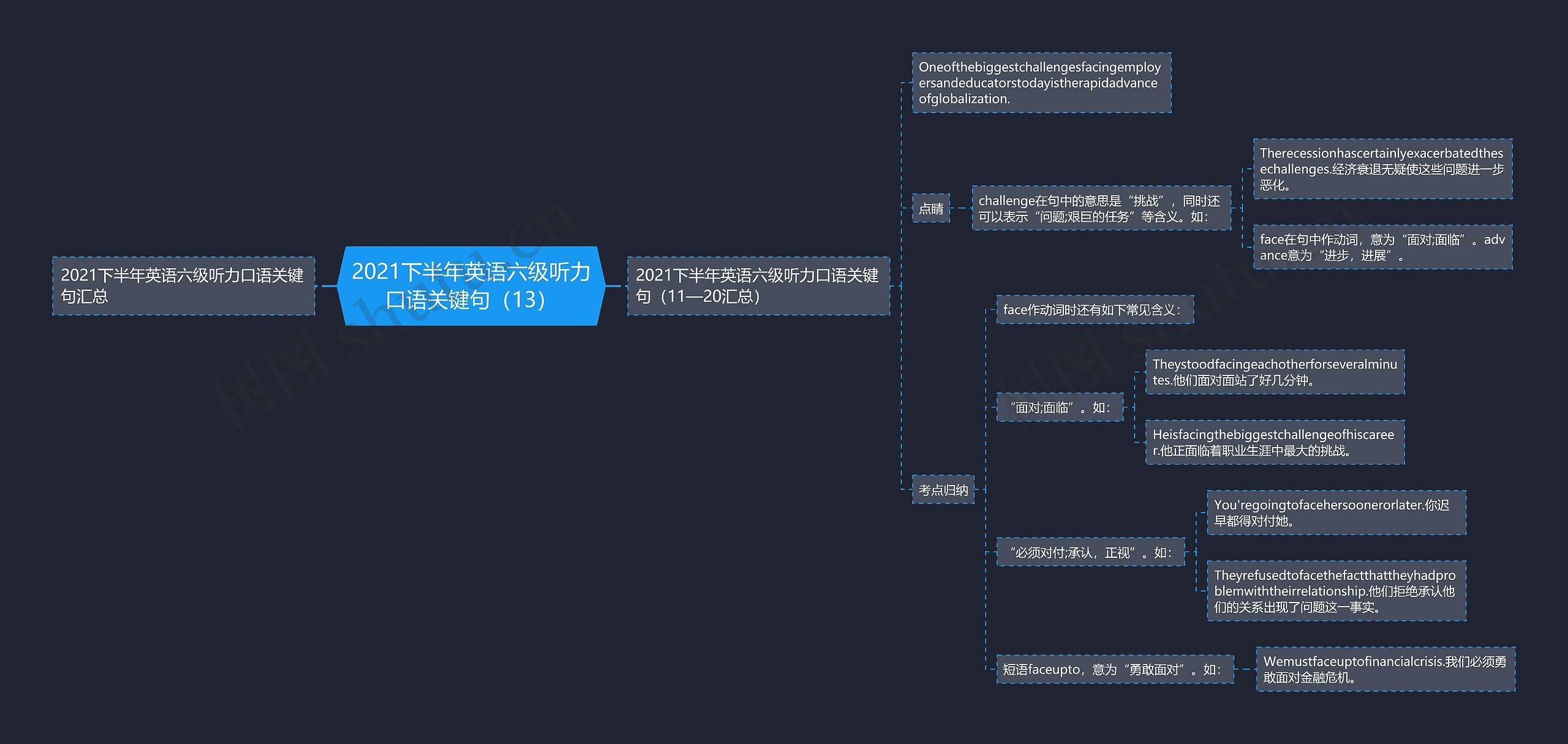 2021下半年英语六级听力口语关键句（13）思维导图