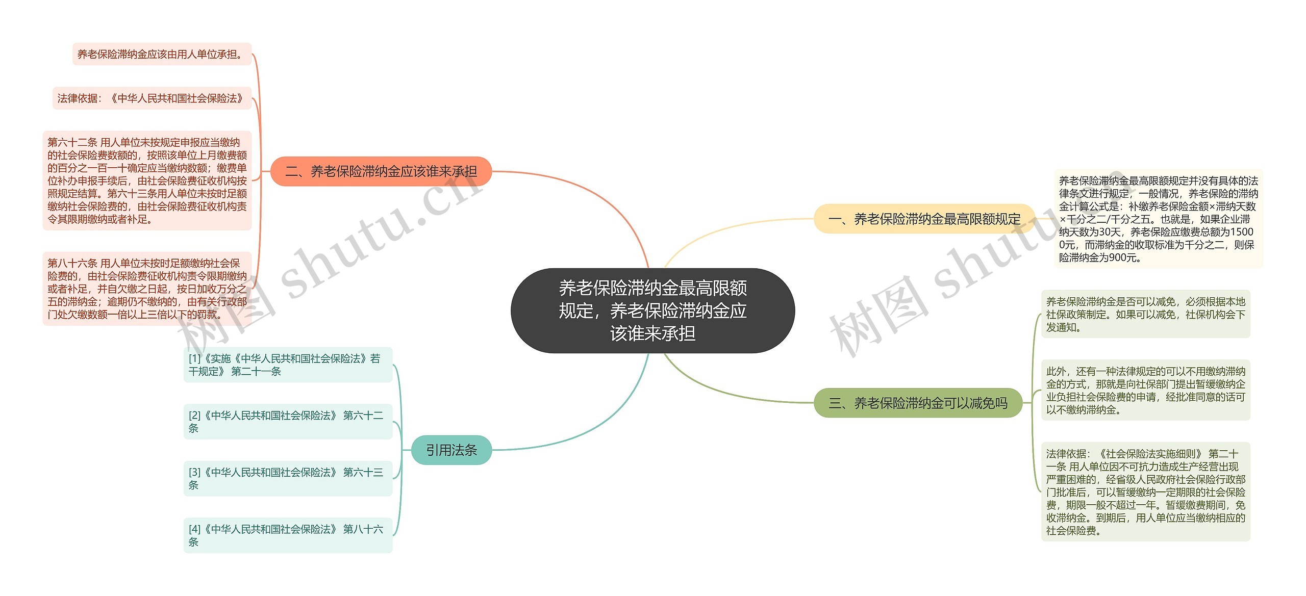 养老保险滞纳金最高限额规定，养老保险滞纳金应该谁来承担