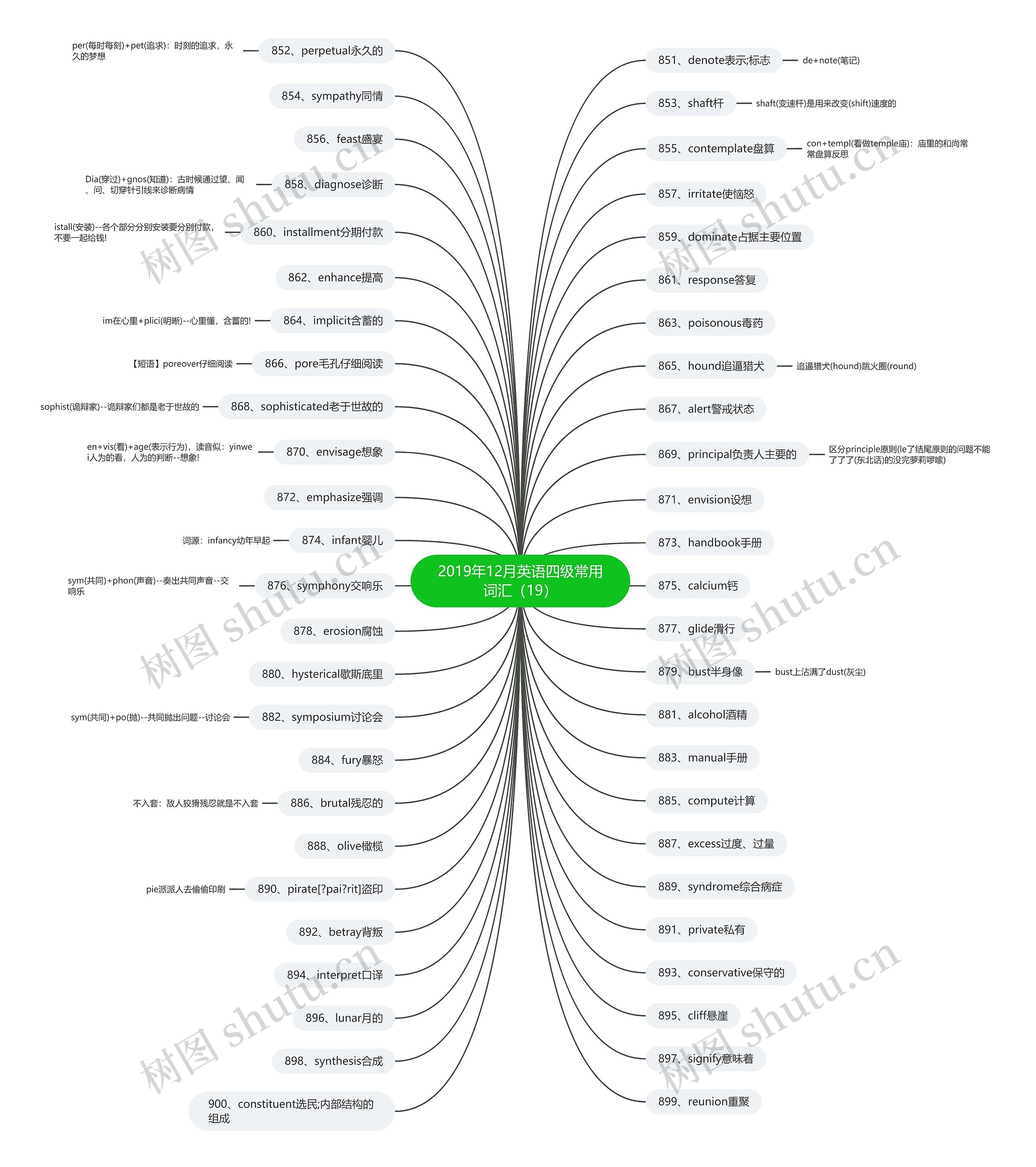 2019年12月英语四级常用词汇（19）思维导图