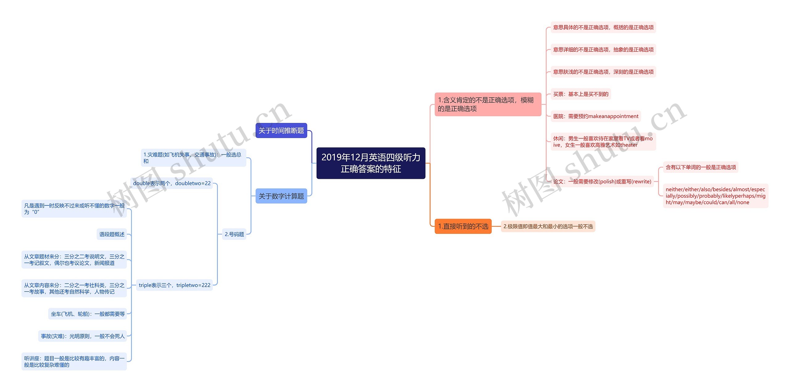 2019年12月英语四级听力正确答案的特征思维导图