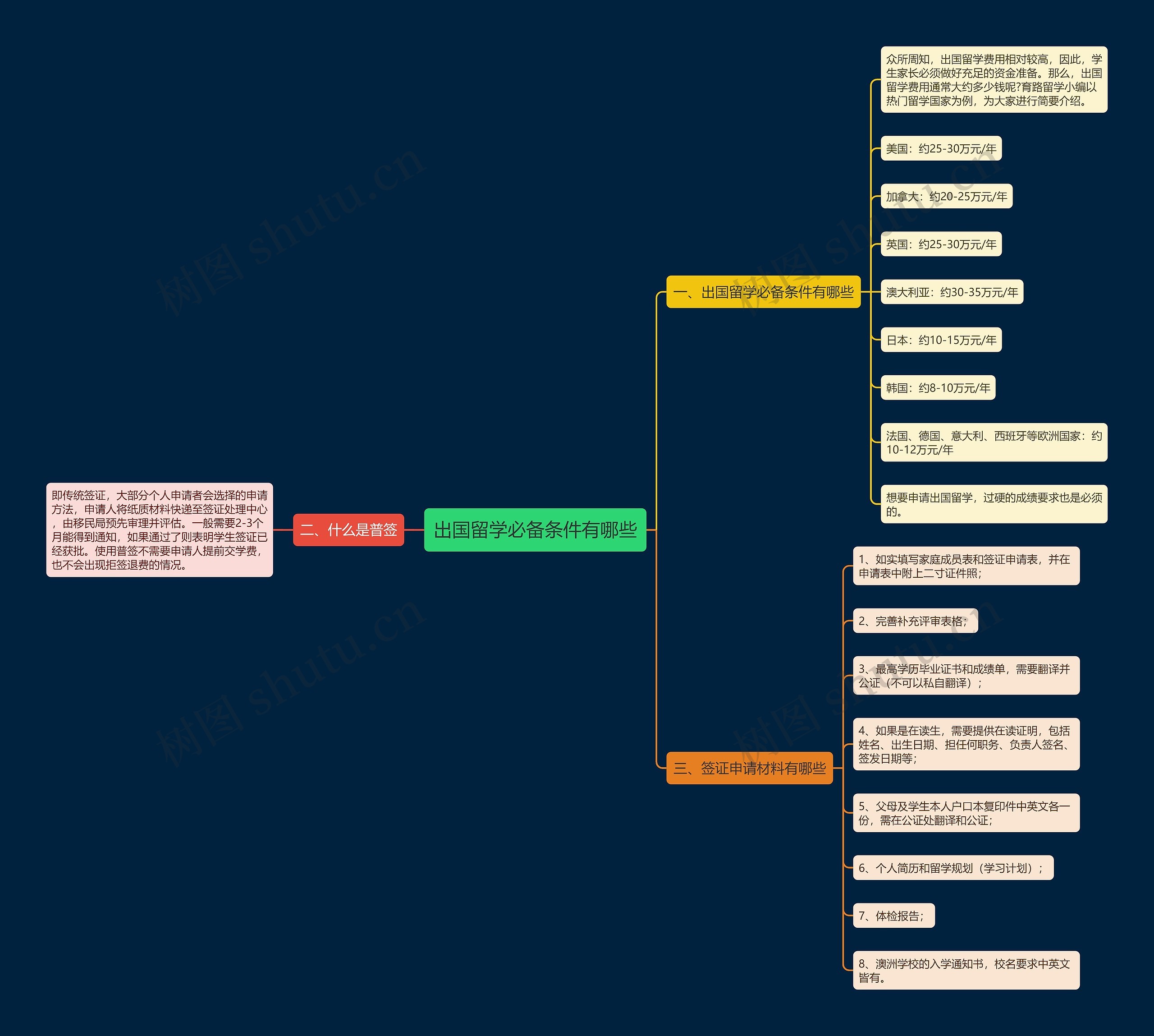 出国留学必备条件有哪些思维导图