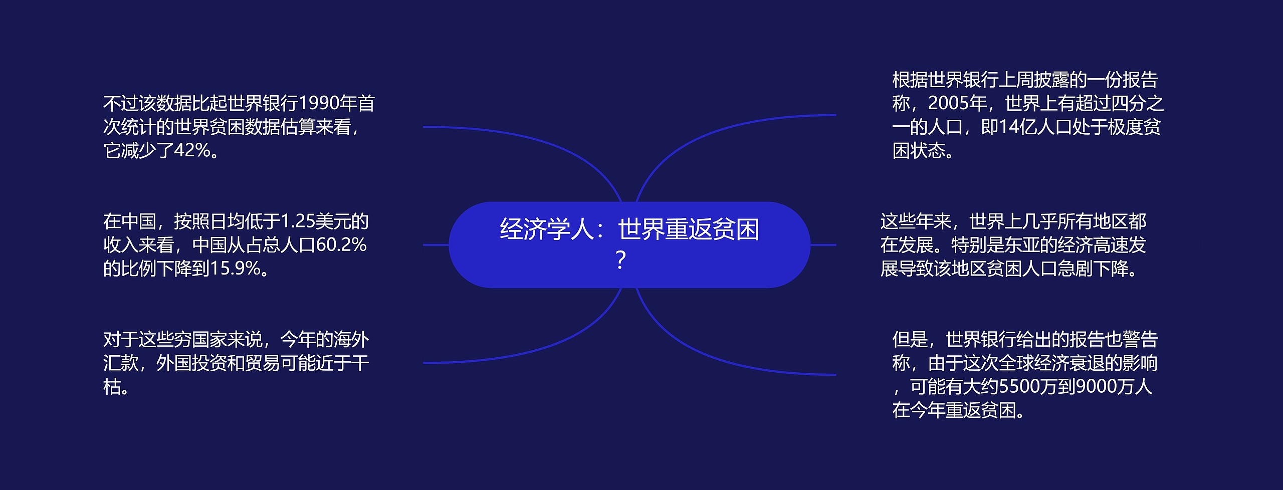 经济学人：世界重返贫困？ 思维导图