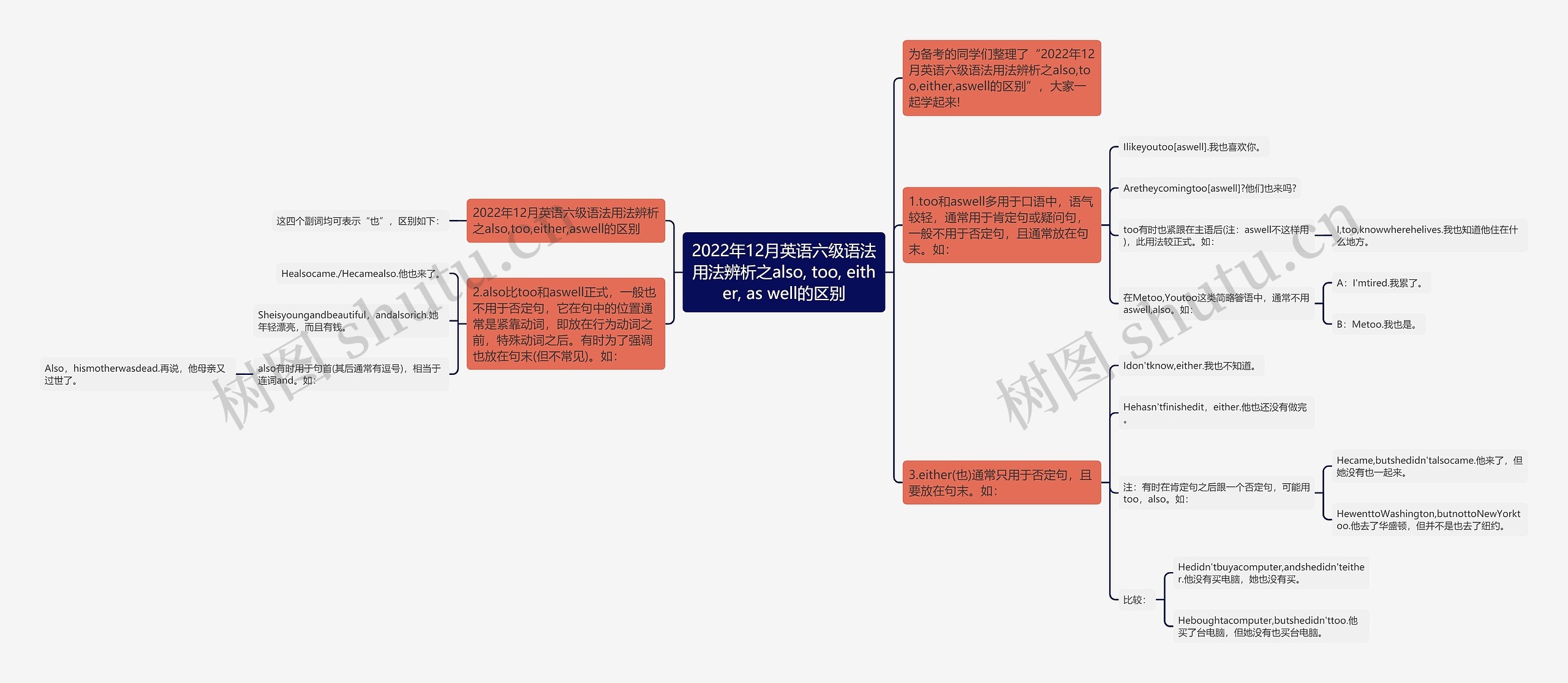 2022年12月英语六级语法用法辨析之also, too, either, as well的区别思维导图