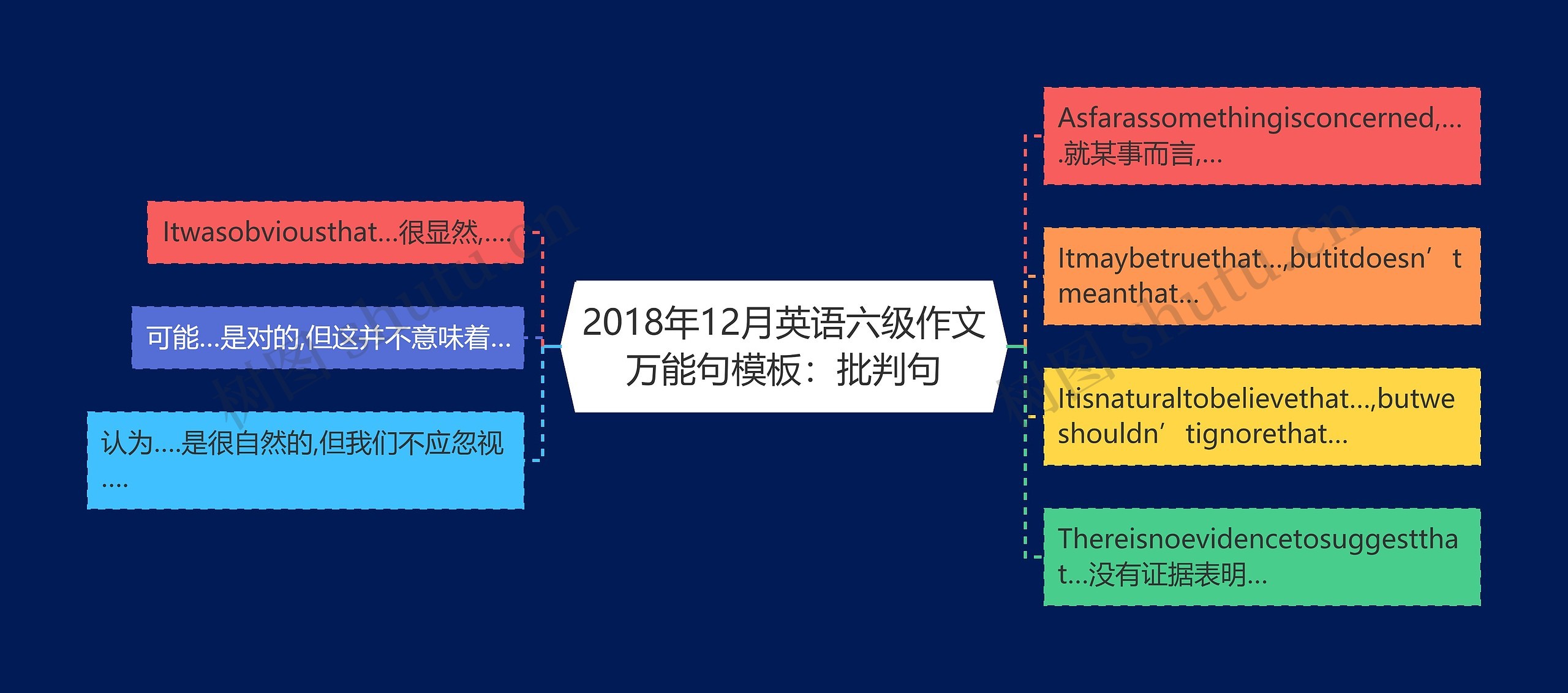 2018年12月英语六级作文万能句：批判句思维导图