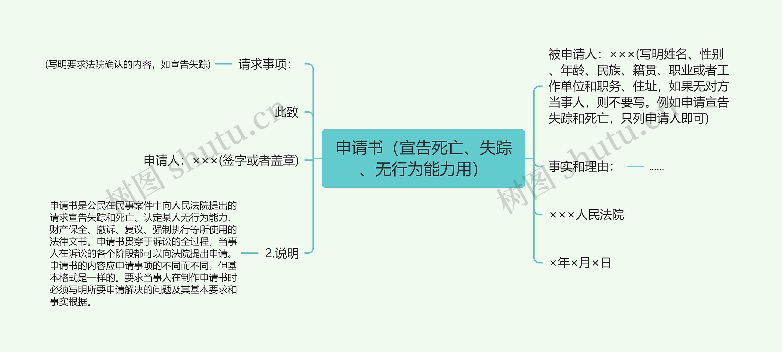 申请书（宣告死亡、失踪、无行为能力用）思维导图