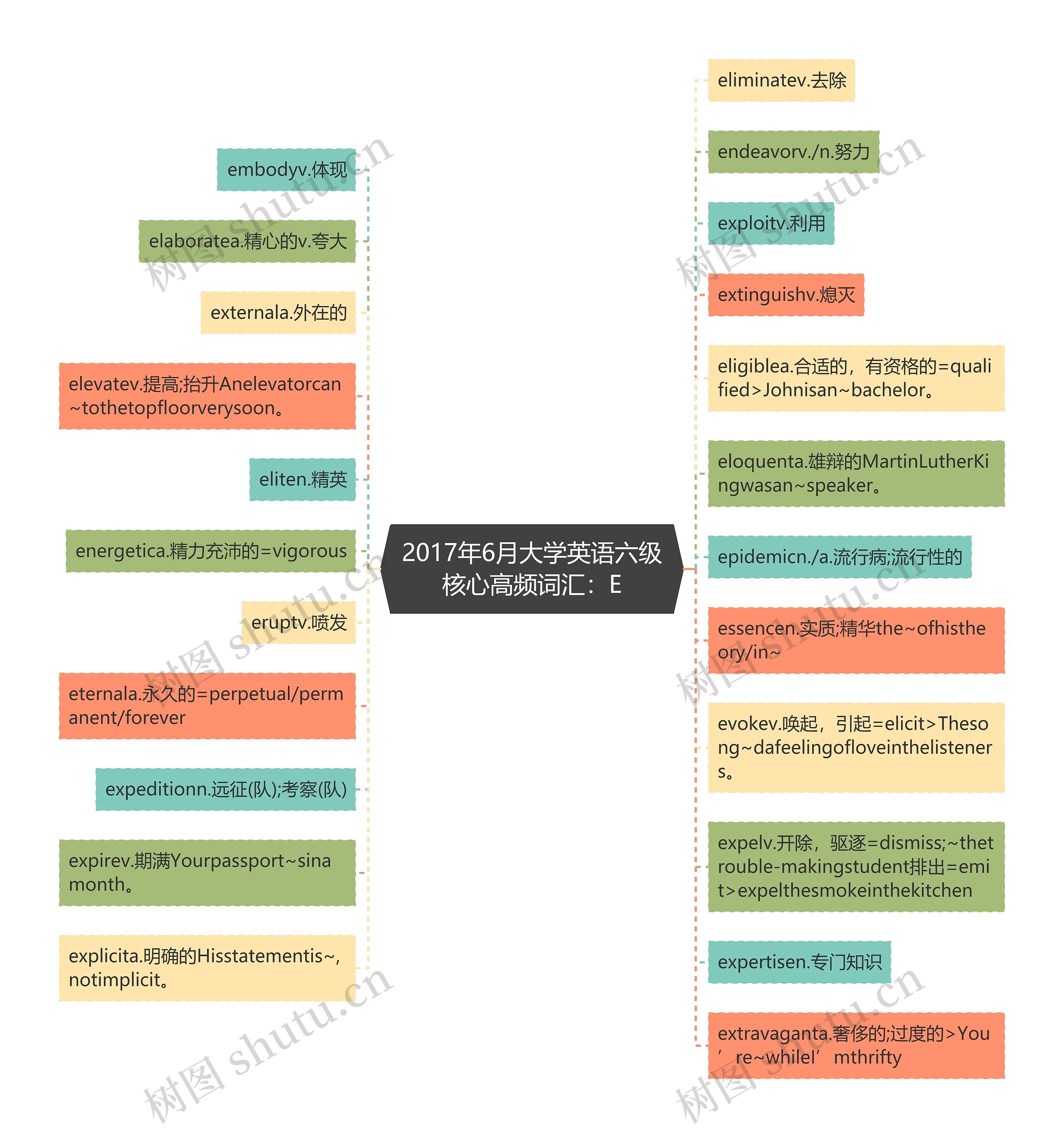 2017年6月大学英语六级核心高频词汇：E思维导图