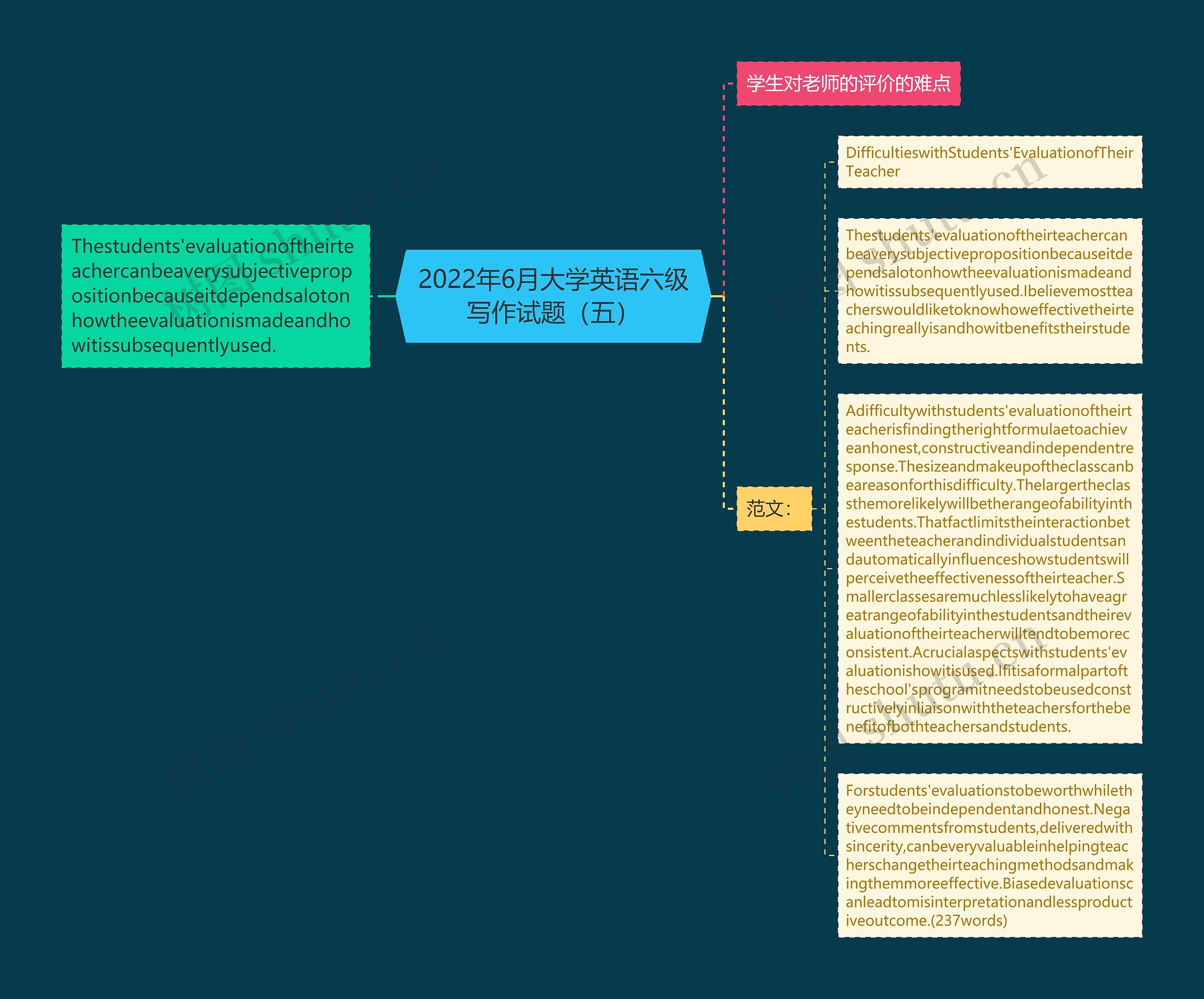 2022年6月大学英语六级写作试题（五）思维导图